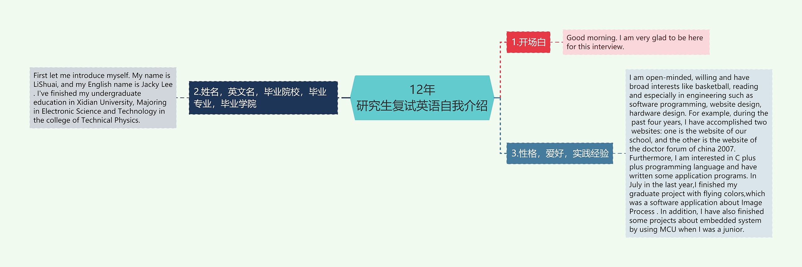 12年
研究生复试英语自我介绍思维导图