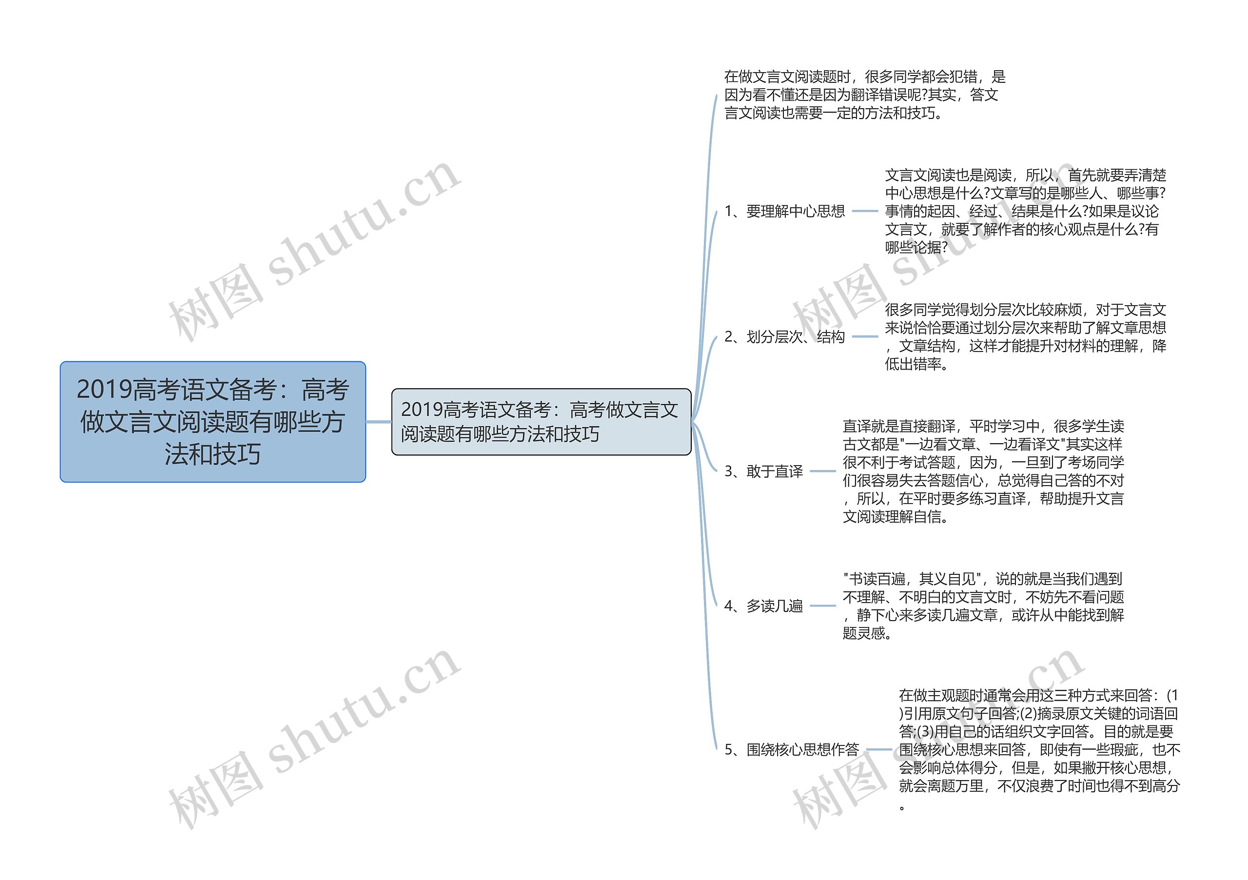 2019高考语文备考：高考做文言文阅读题有哪些方法和技巧