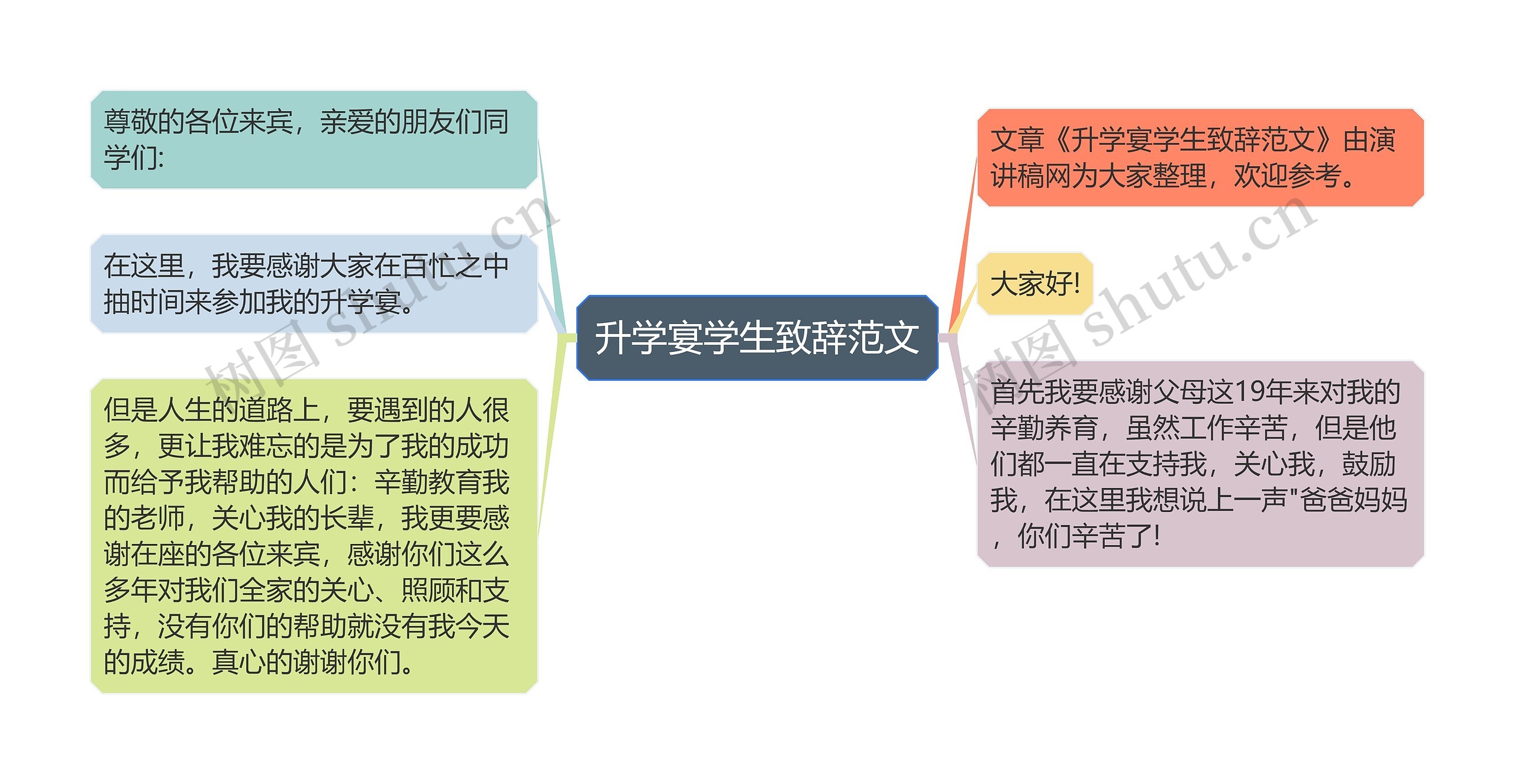 升学宴学生致辞范文思维导图