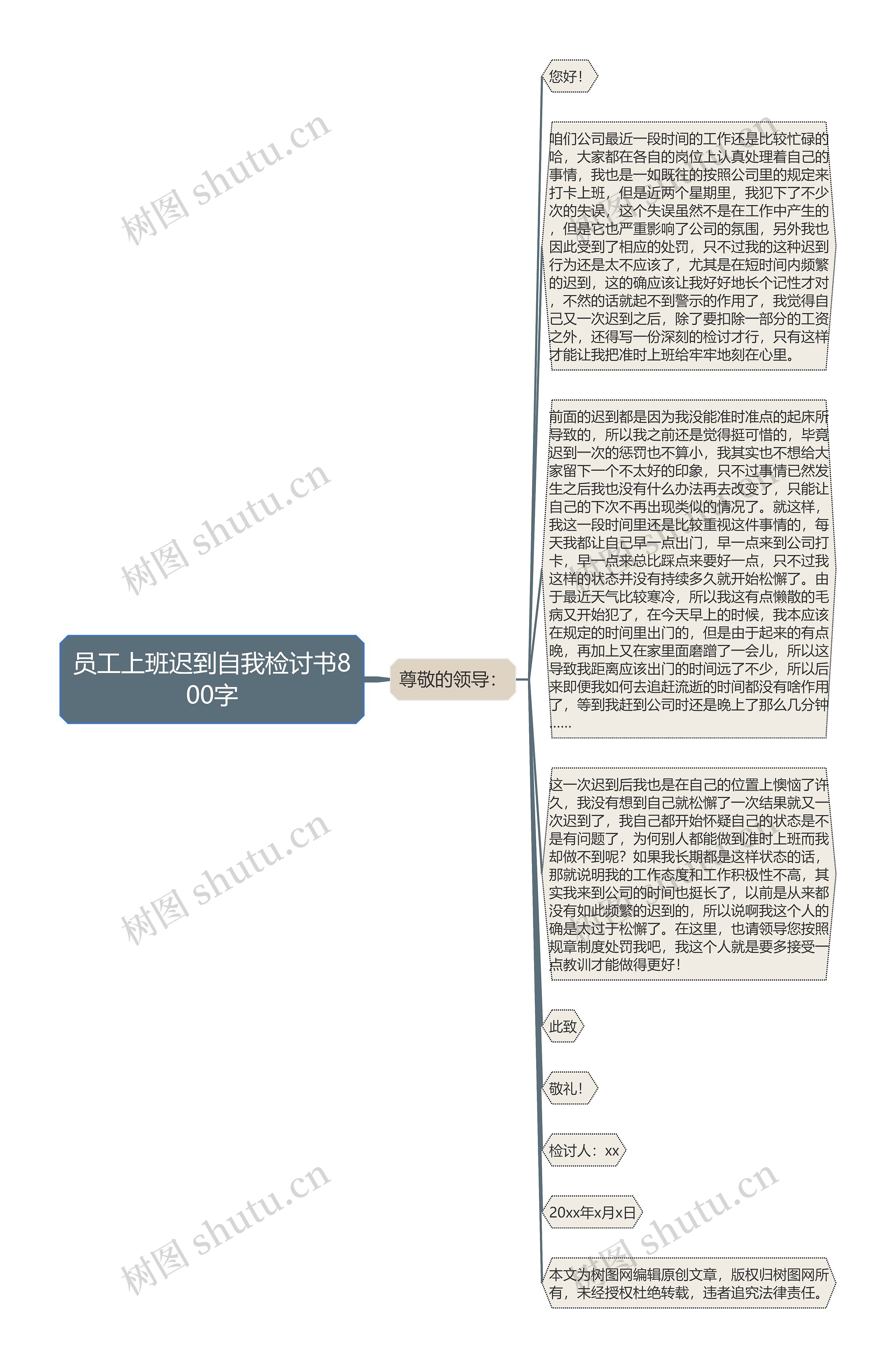 员工上班迟到自我检讨书800字思维导图