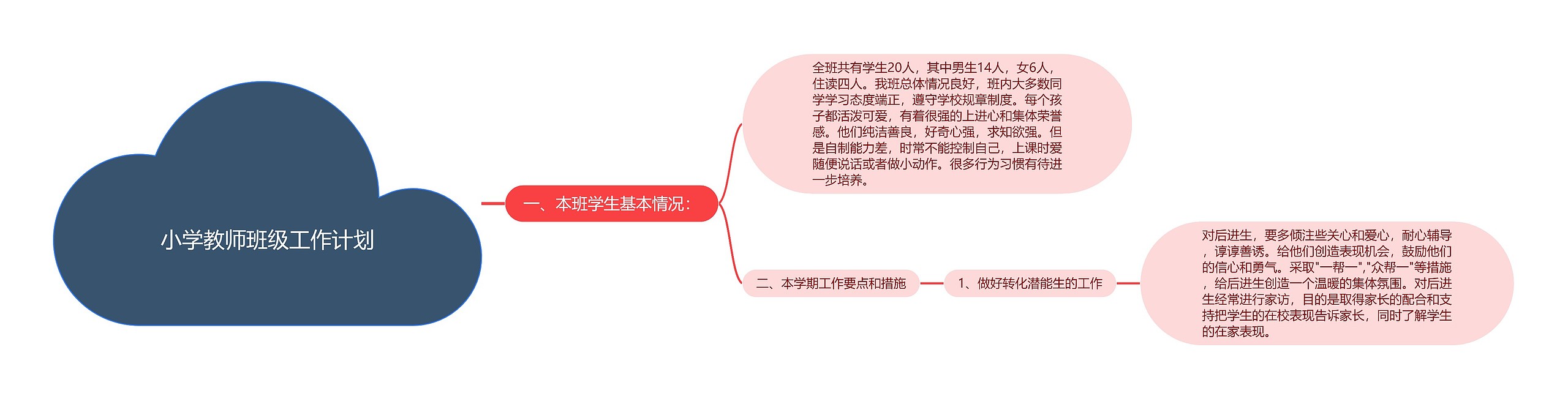 小学教师班级工作计划思维导图