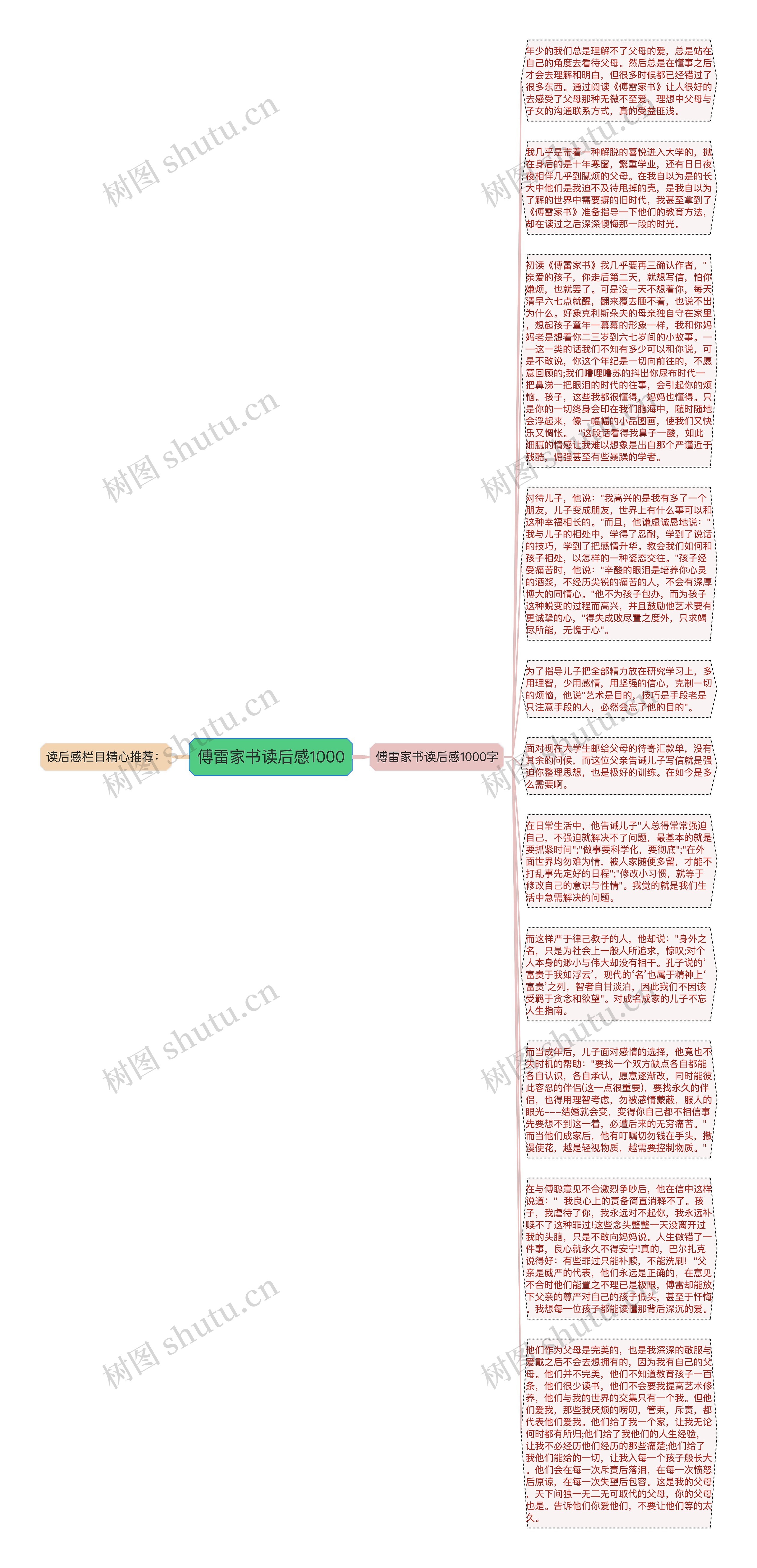 傅雷家书读后感1000思维导图