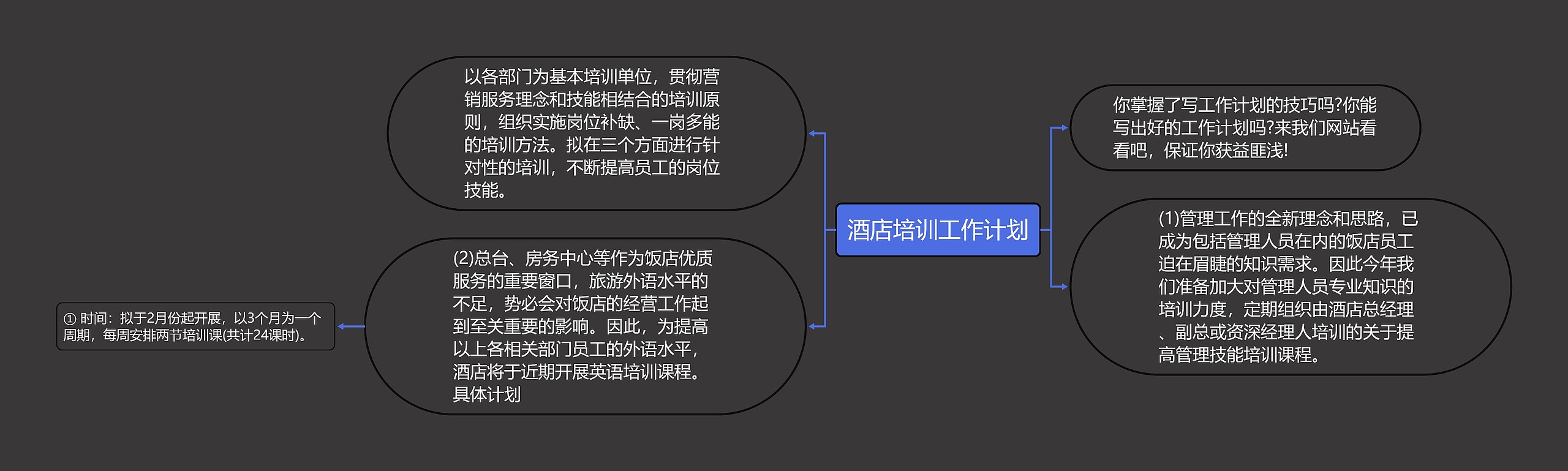 酒店培训工作计划思维导图