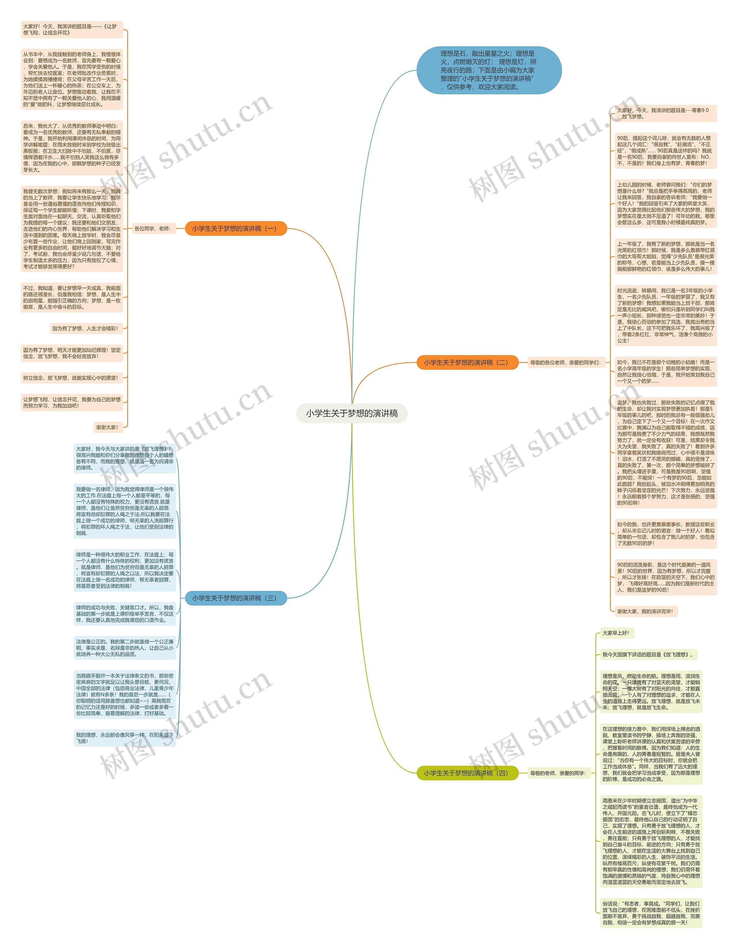 小学生关于梦想的演讲稿思维导图