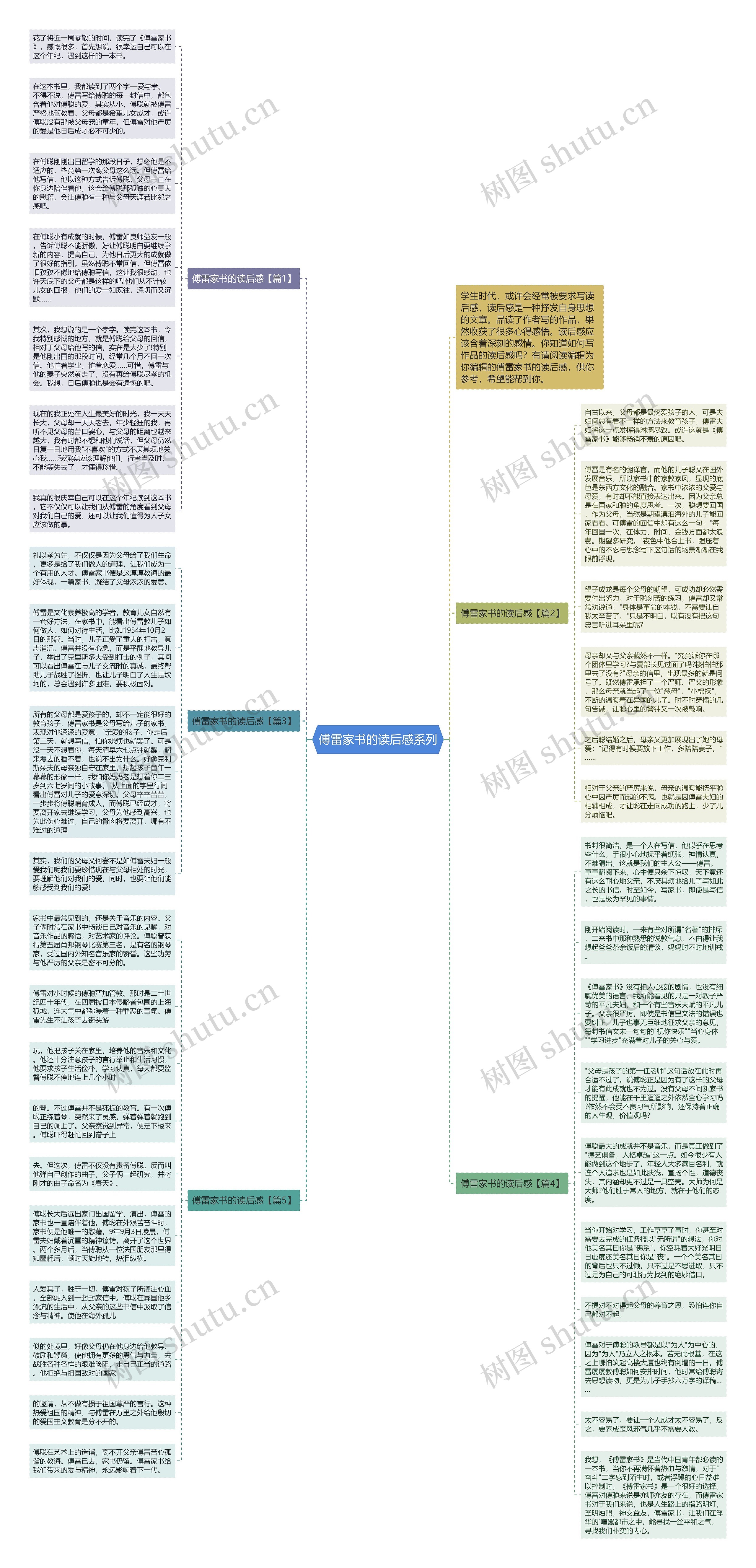 傅雷家书的读后感系列思维导图
