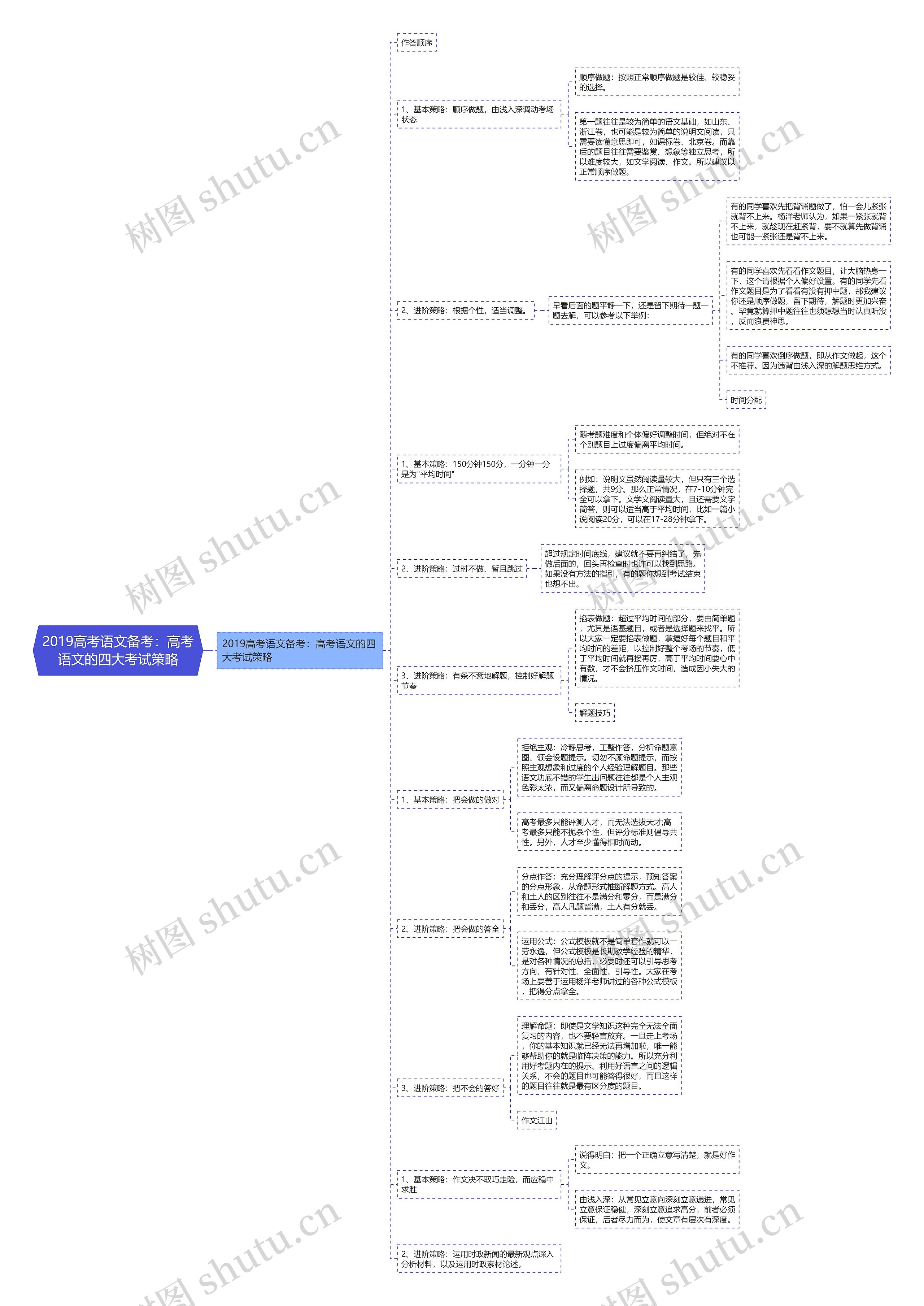 2019高考语文备考：高考语文的四大考试策略思维导图