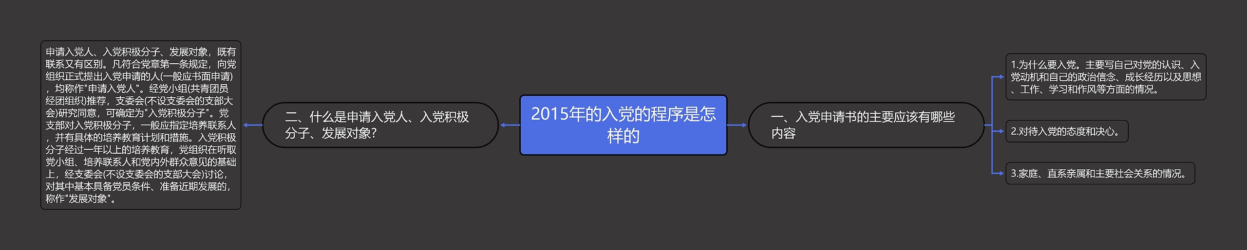 2015年的入党的程序是怎样的