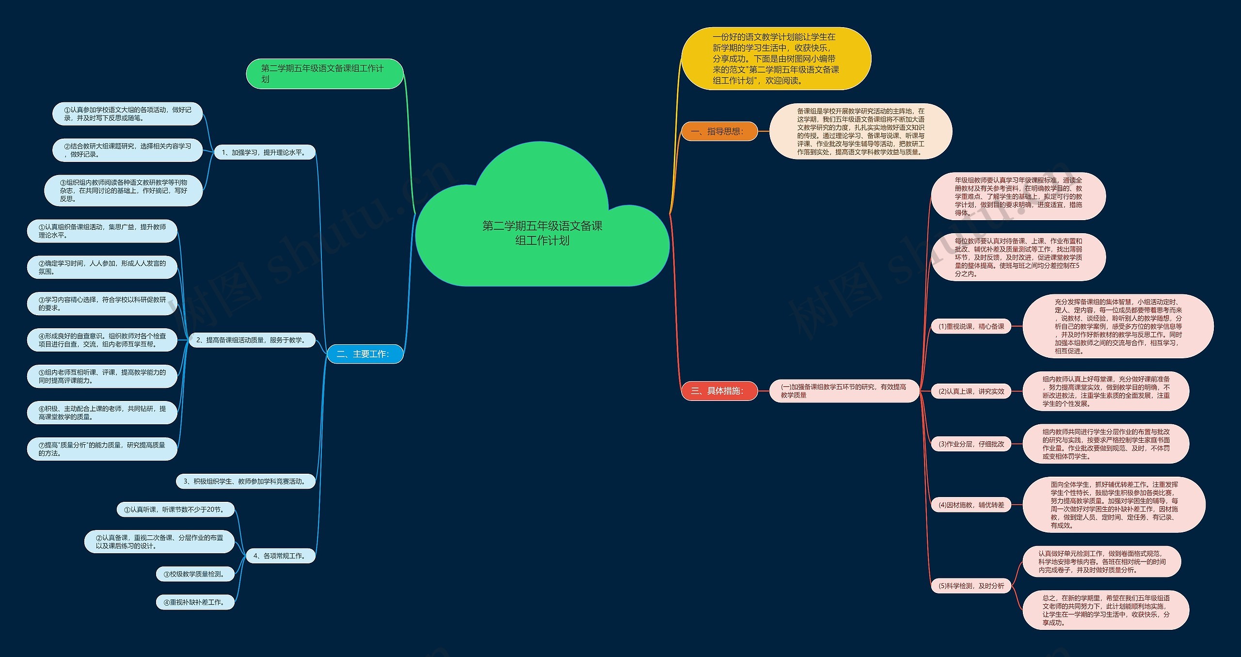 第二学期五年级语文备课组工作计划思维导图