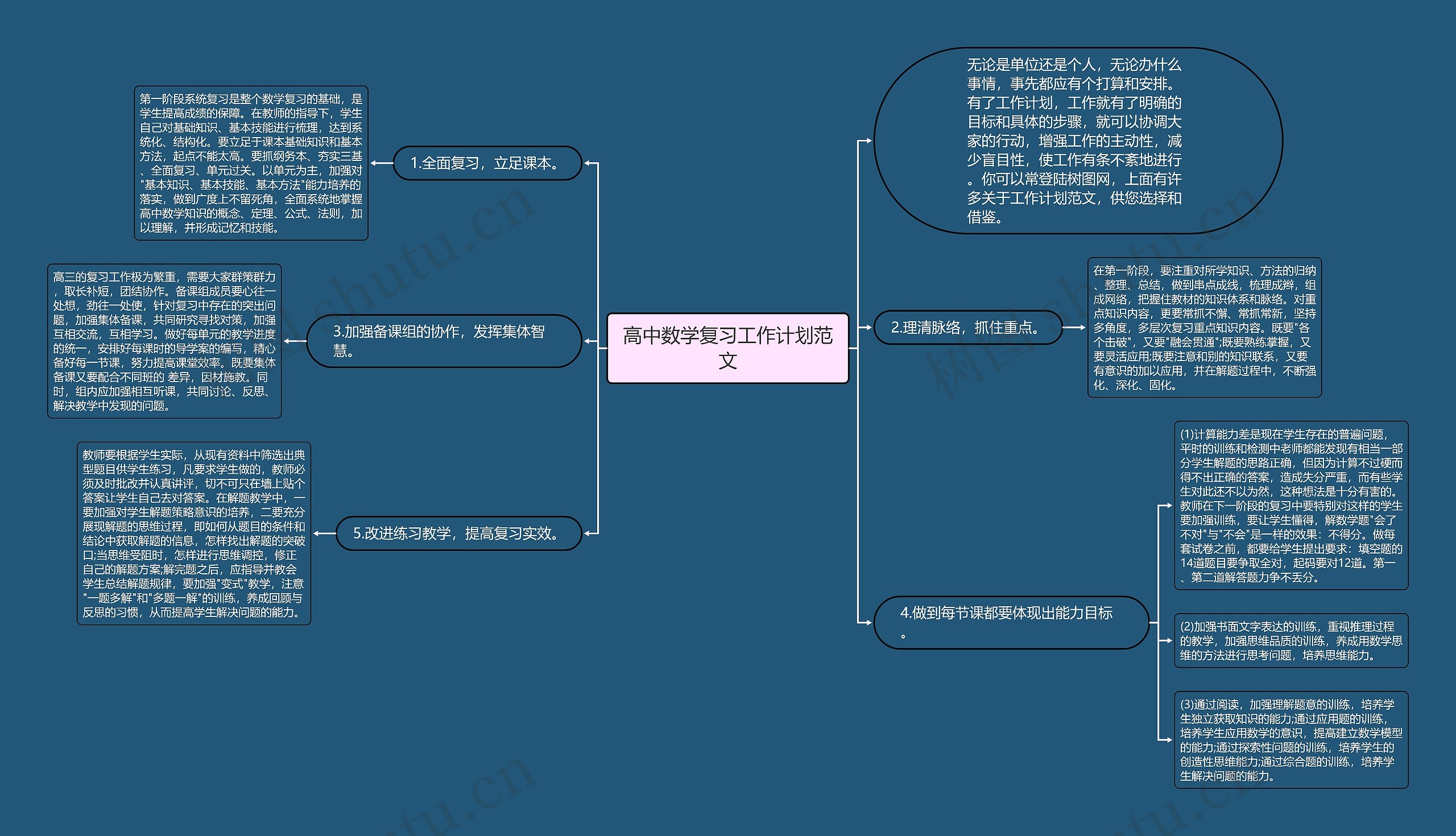 高中数学复习工作计划范文思维导图