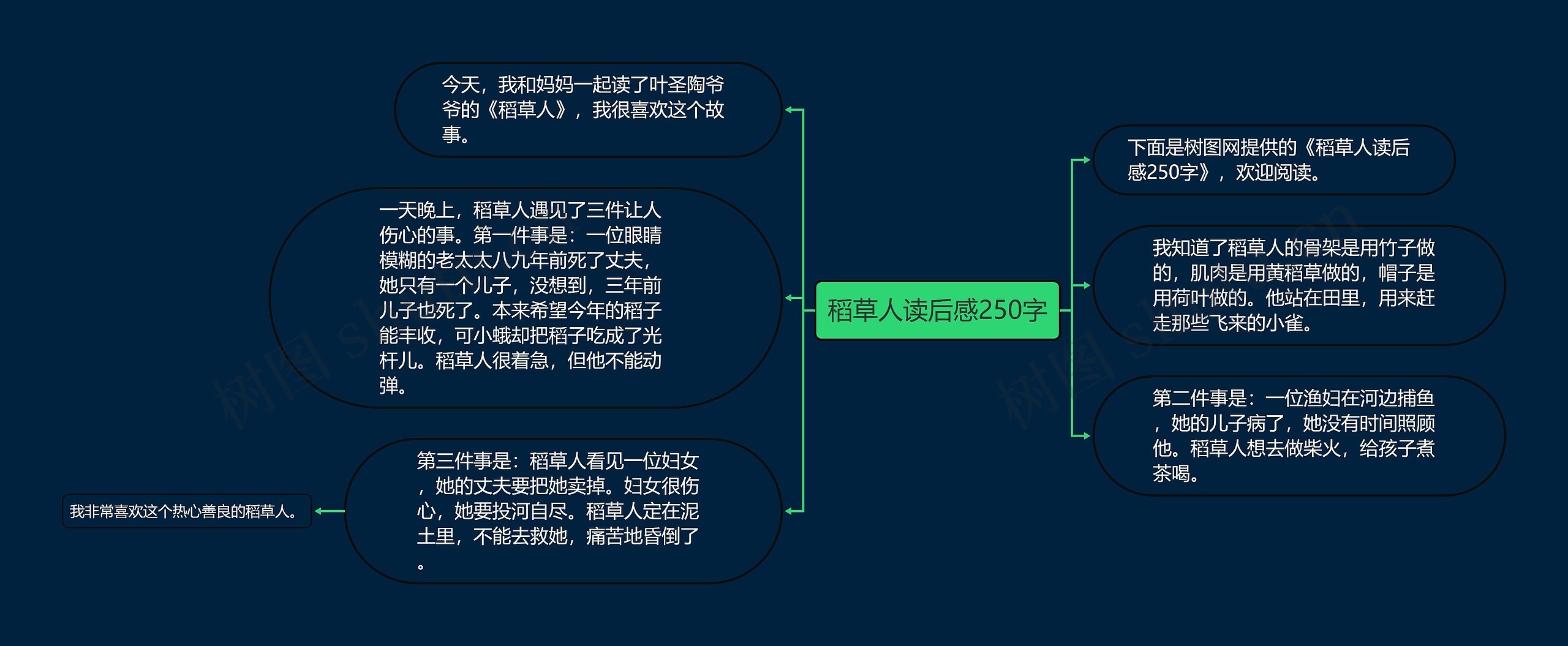 稻草人读后感250字思维导图