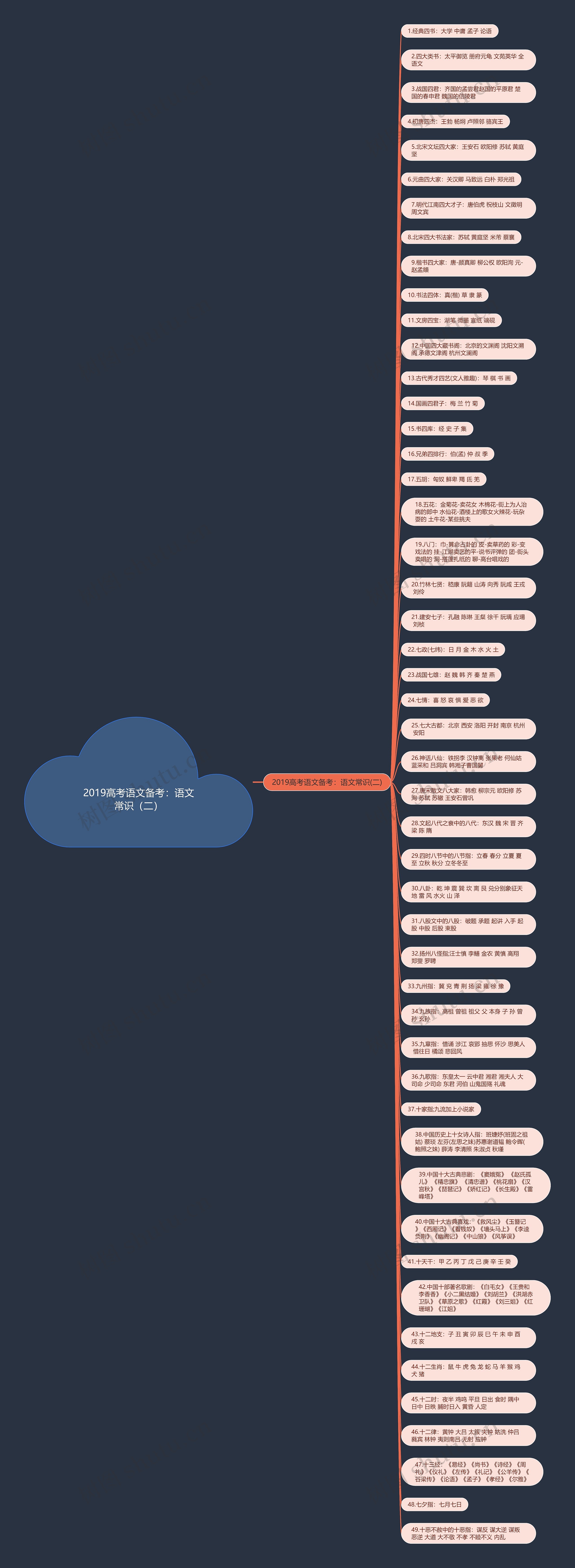 2019高考语文备考：语文常识（二）思维导图