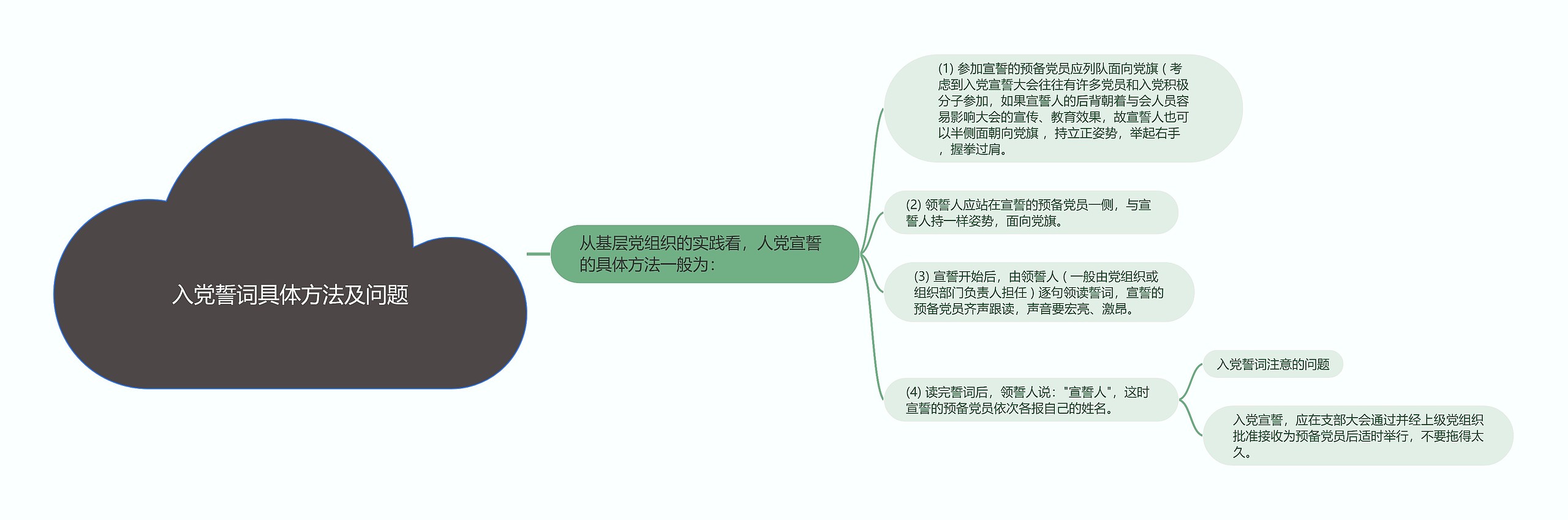 入党誓词具体方法及问题思维导图