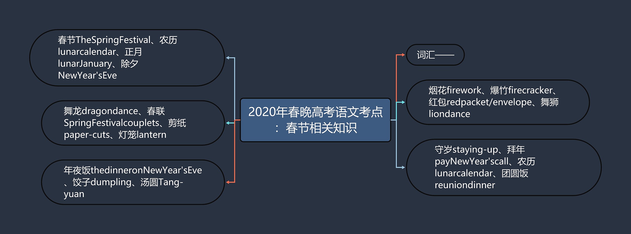 2020年春晚高考语文考点：春节相关知识思维导图