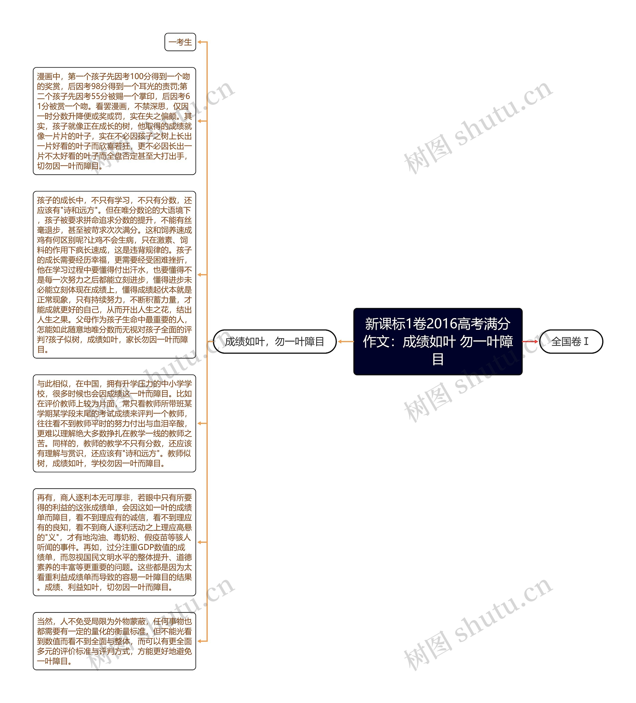 新课标1卷2016高考满分作文：成绩如叶 勿一叶障目思维导图