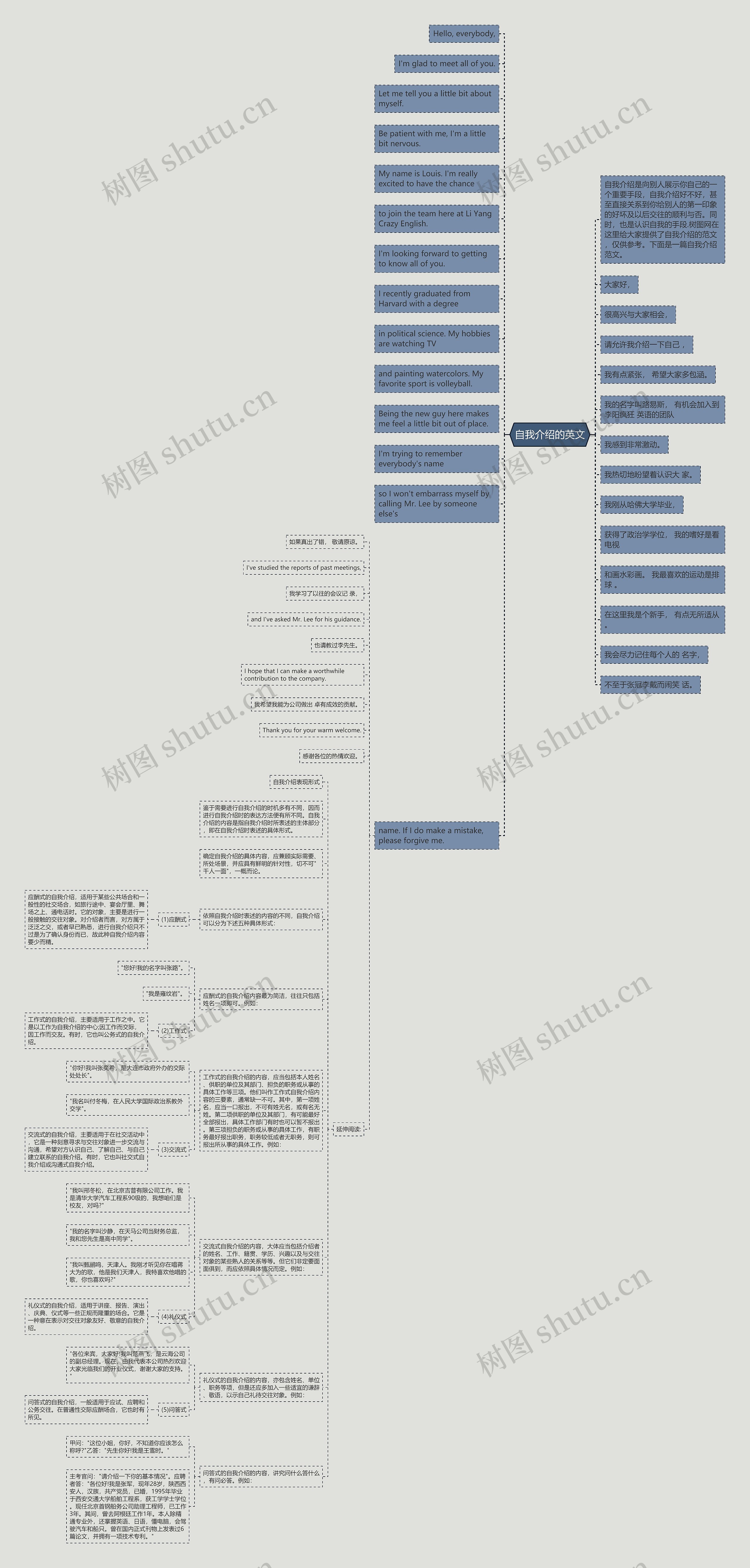 自我介绍的英文思维导图