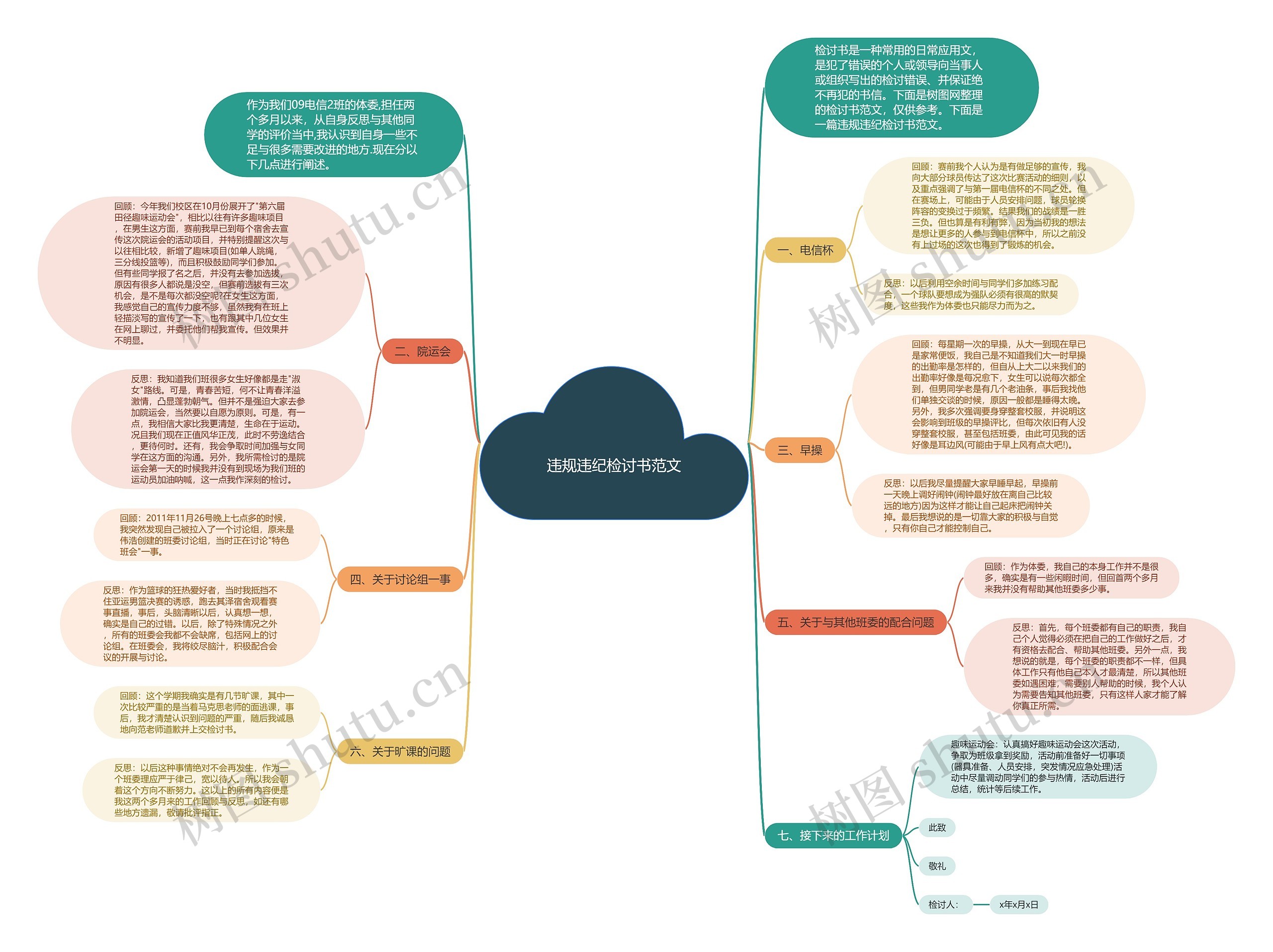 违规违纪检讨书范文思维导图