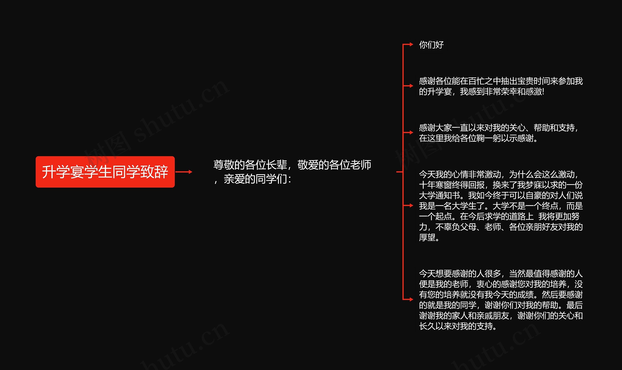 升学宴学生同学致辞思维导图