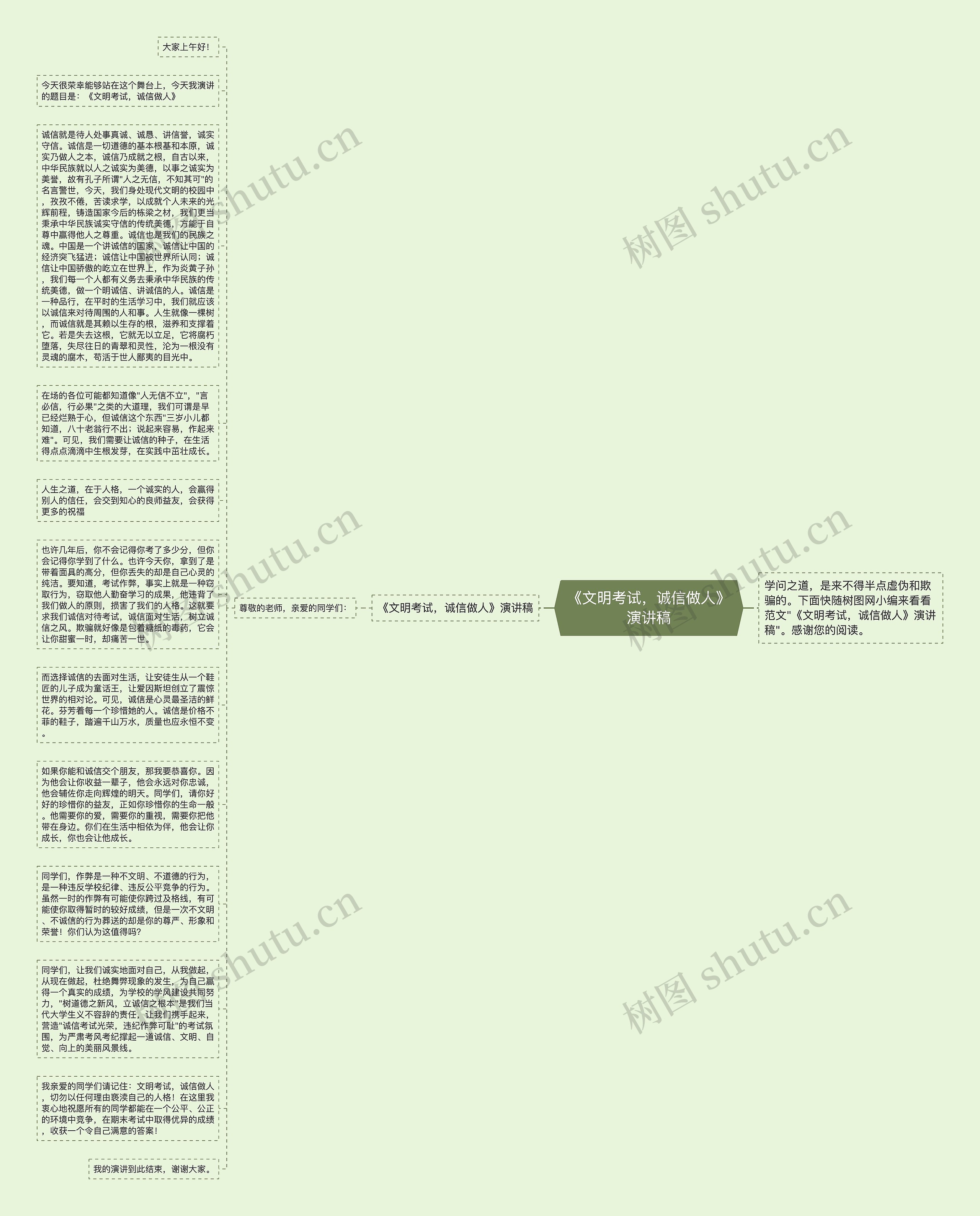 《文明考试，诚信做人》演讲稿思维导图