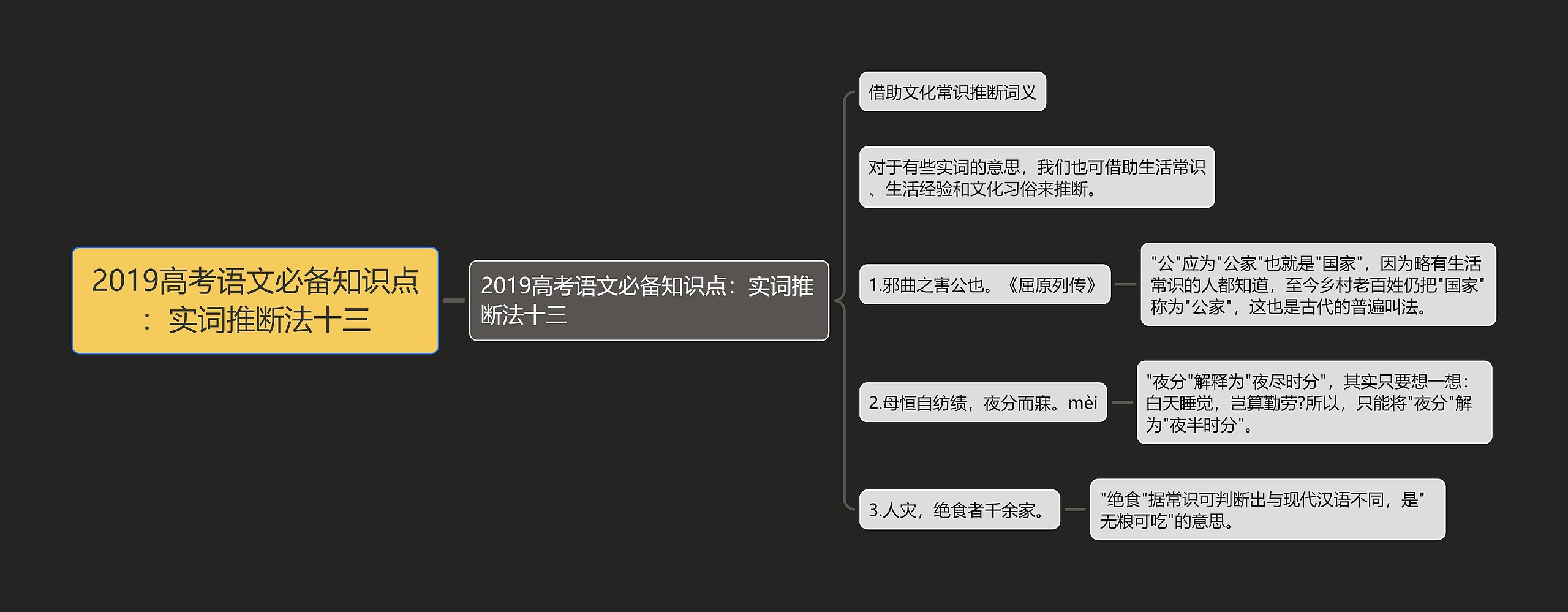 2019高考语文必备知识点：实词推断法十三思维导图