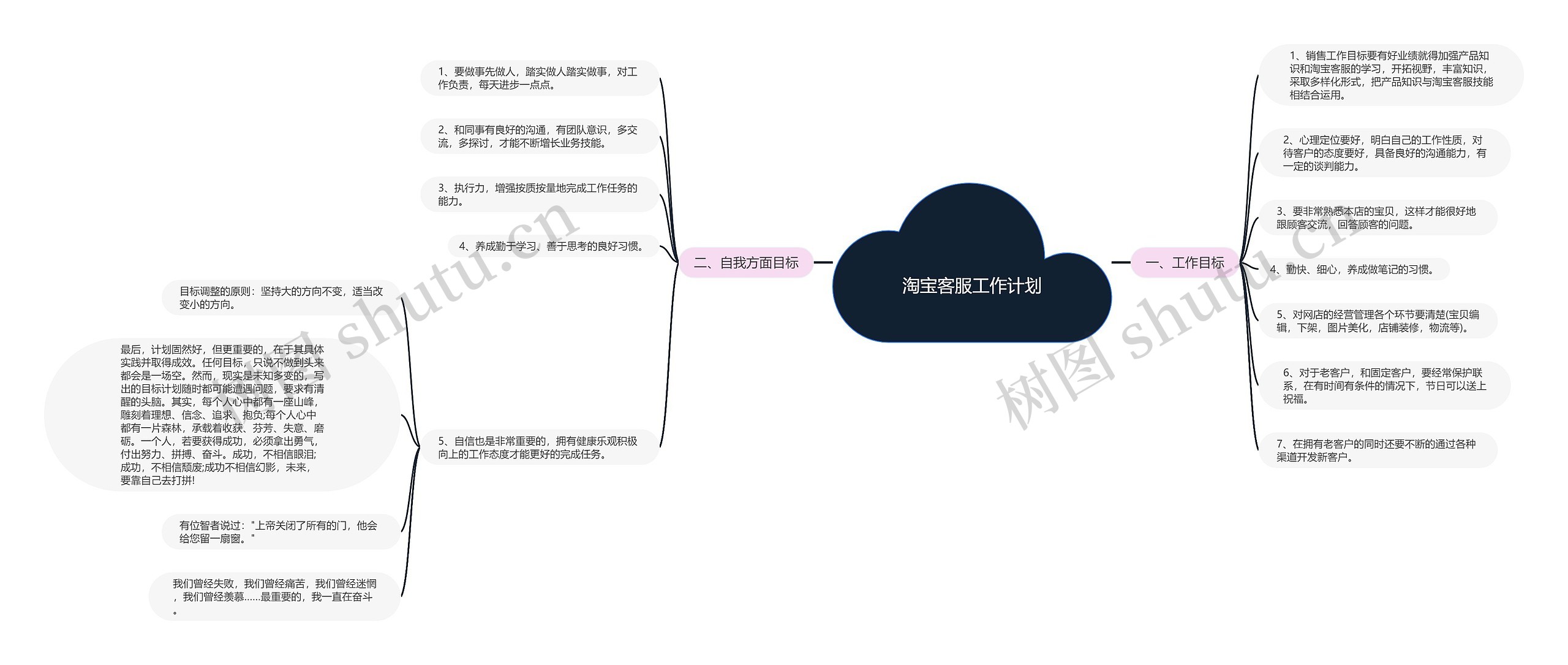 淘宝客服工作计划思维导图