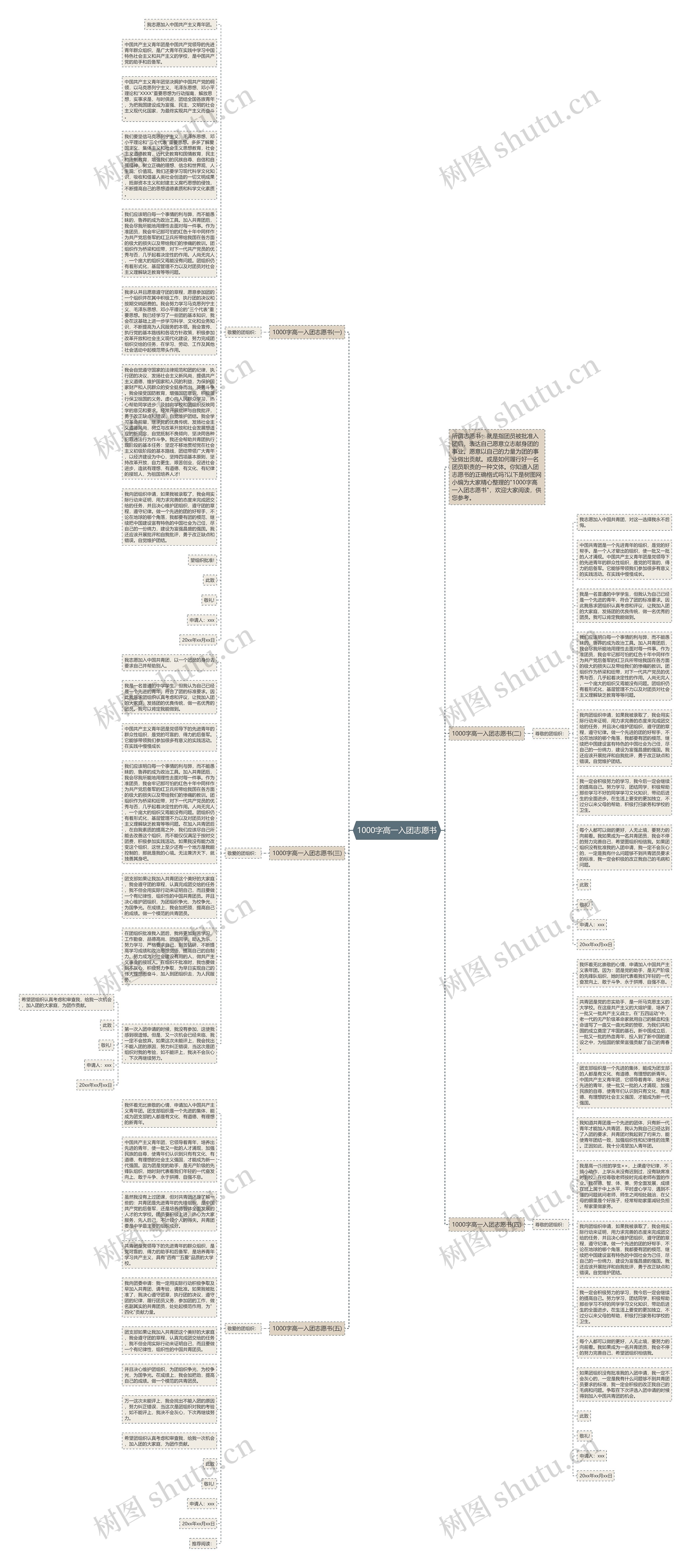 1000字高一入团志愿书思维导图