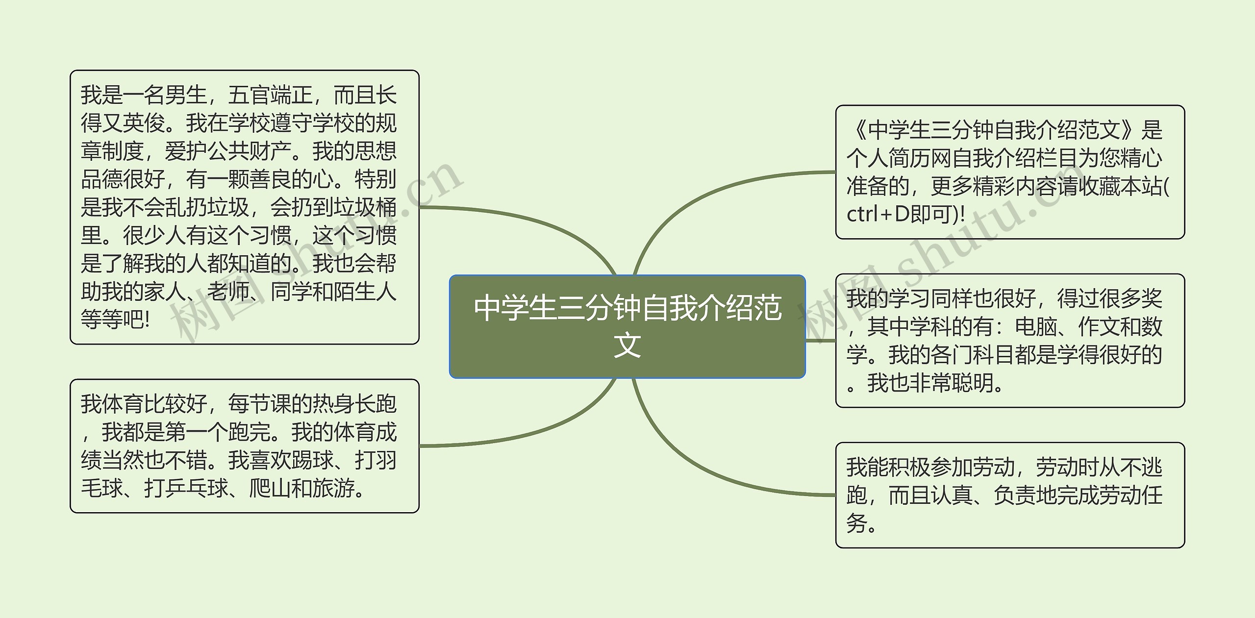 中学生三分钟自我介绍范文思维导图