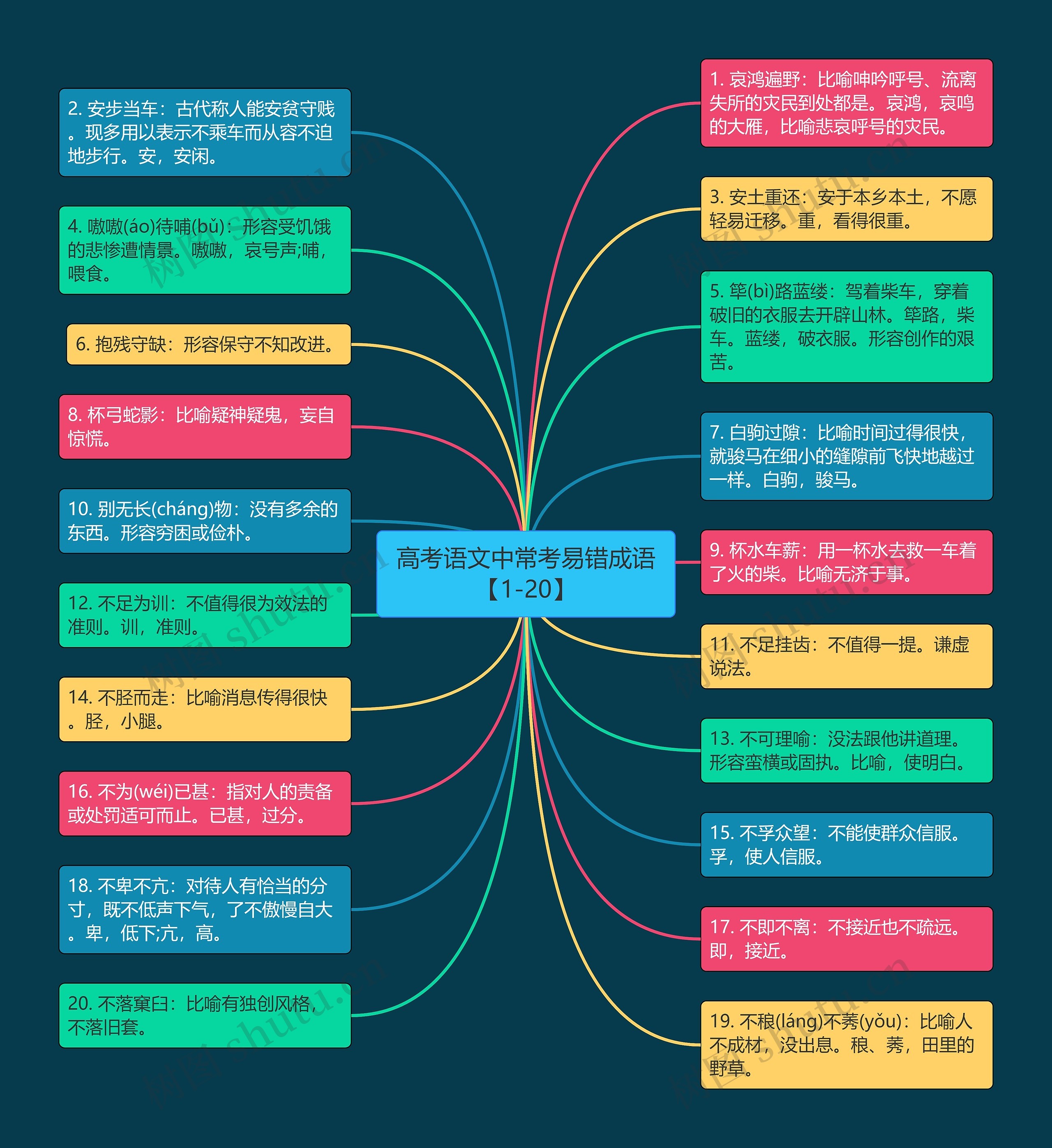 高考语文中常考易错成语【1-20】思维导图
