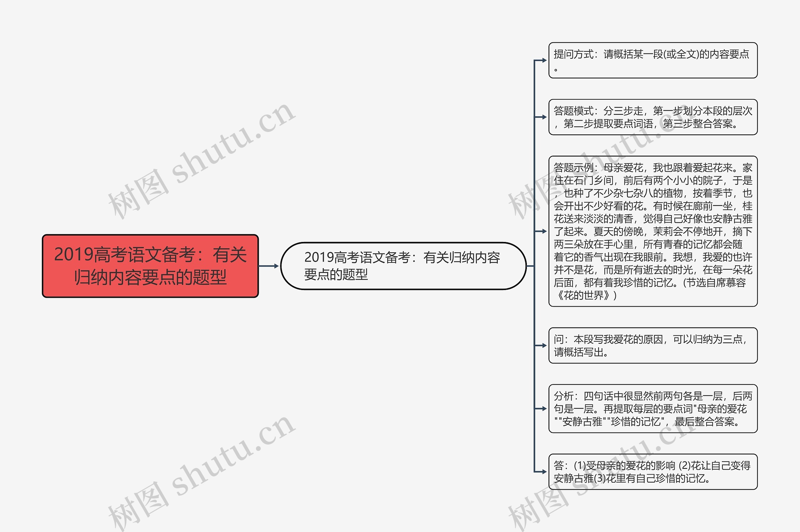 2019高考语文备考：有关归纳内容要点的题型