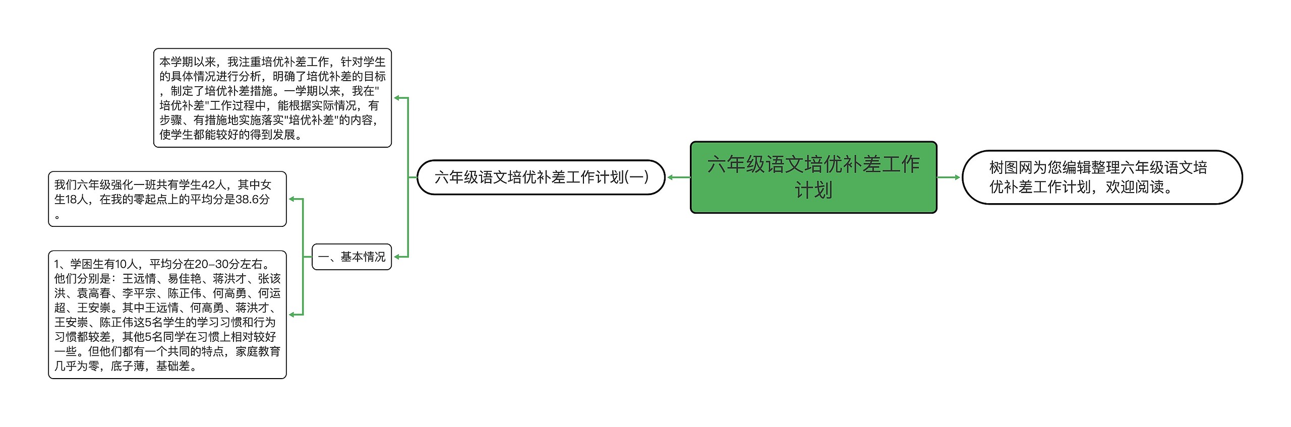 六年级语文培优补差工作计划思维导图