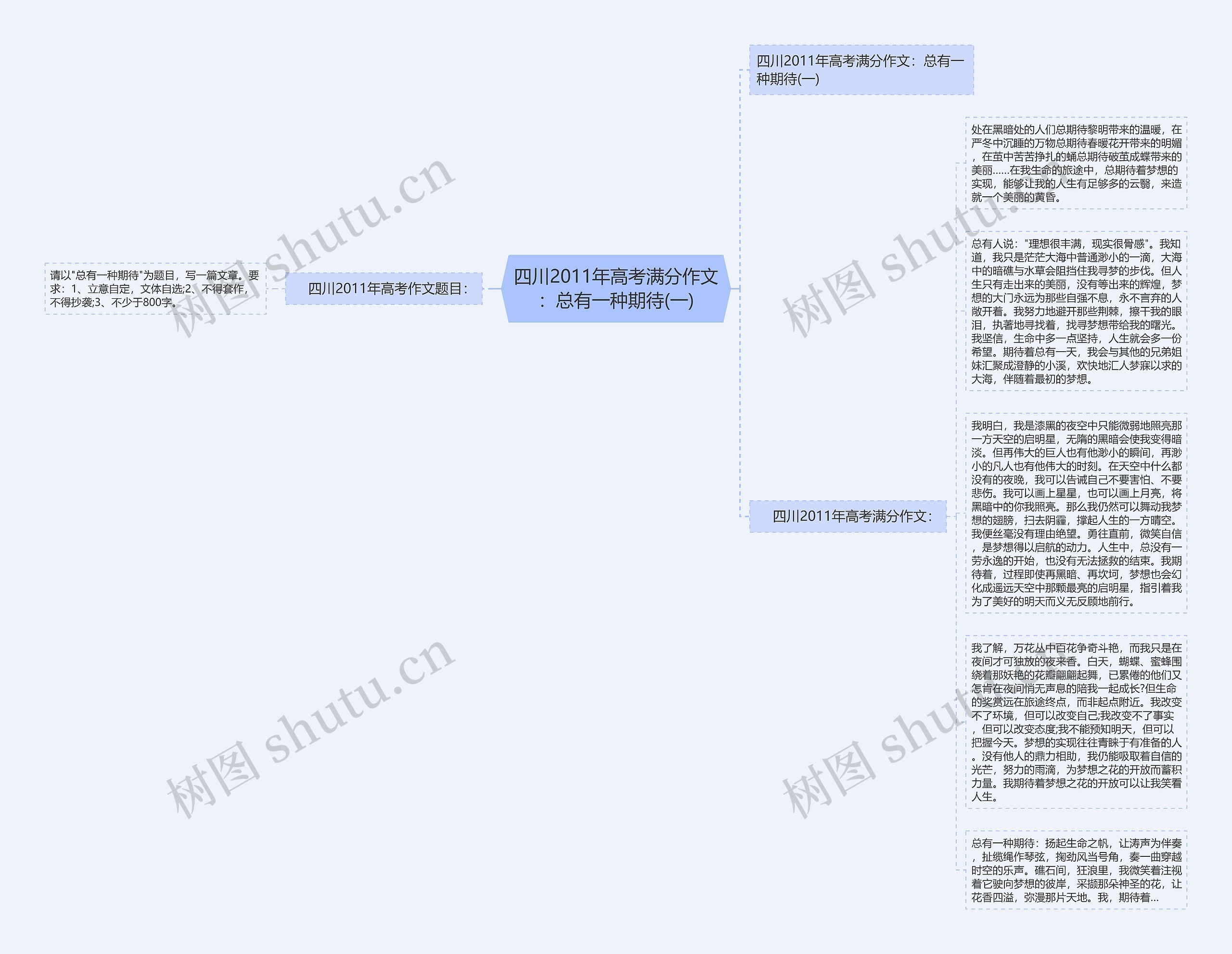 四川2011年高考满分作文：总有一种期待(一)思维导图