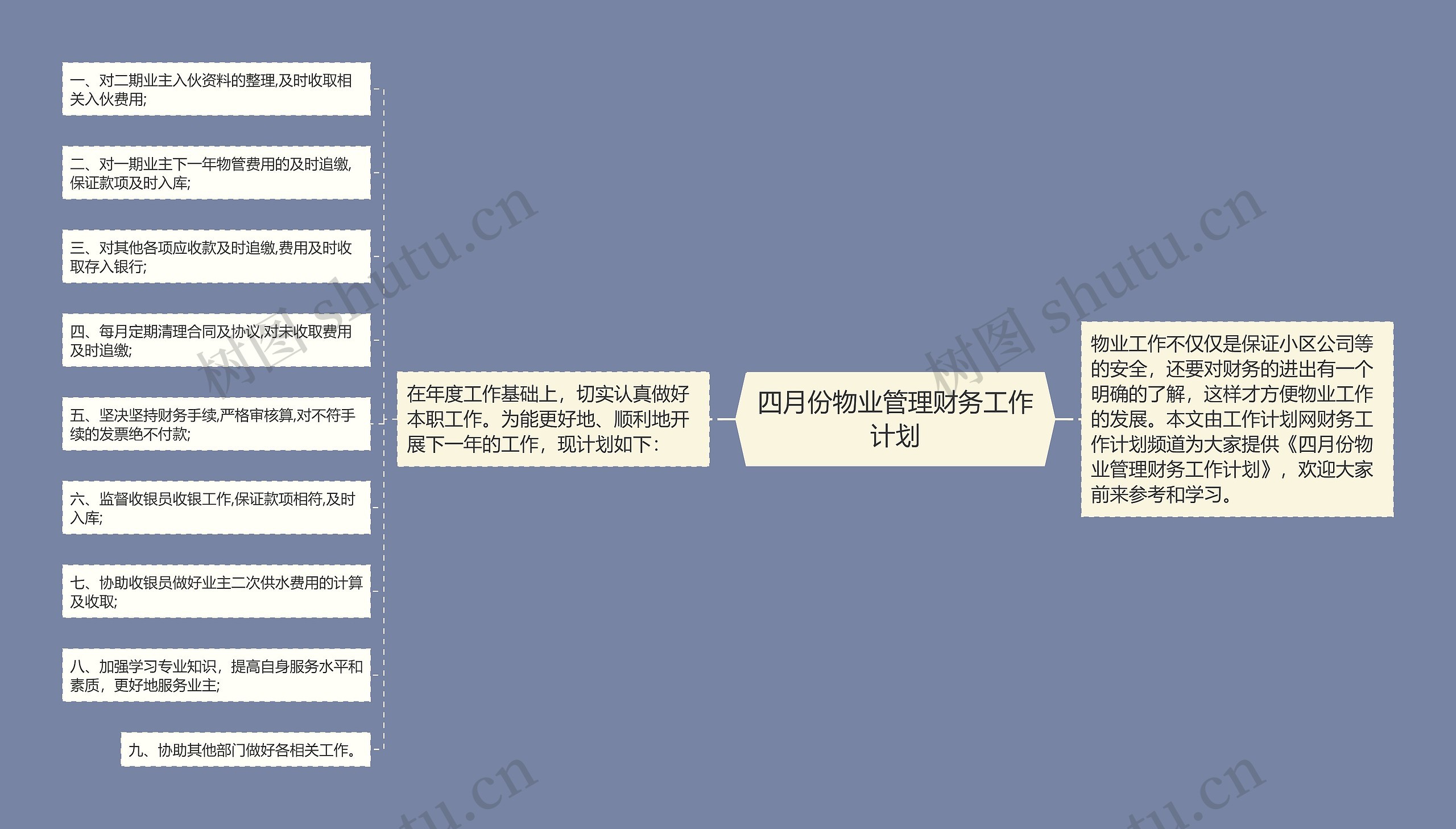 四月份物业管理财务工作计划思维导图