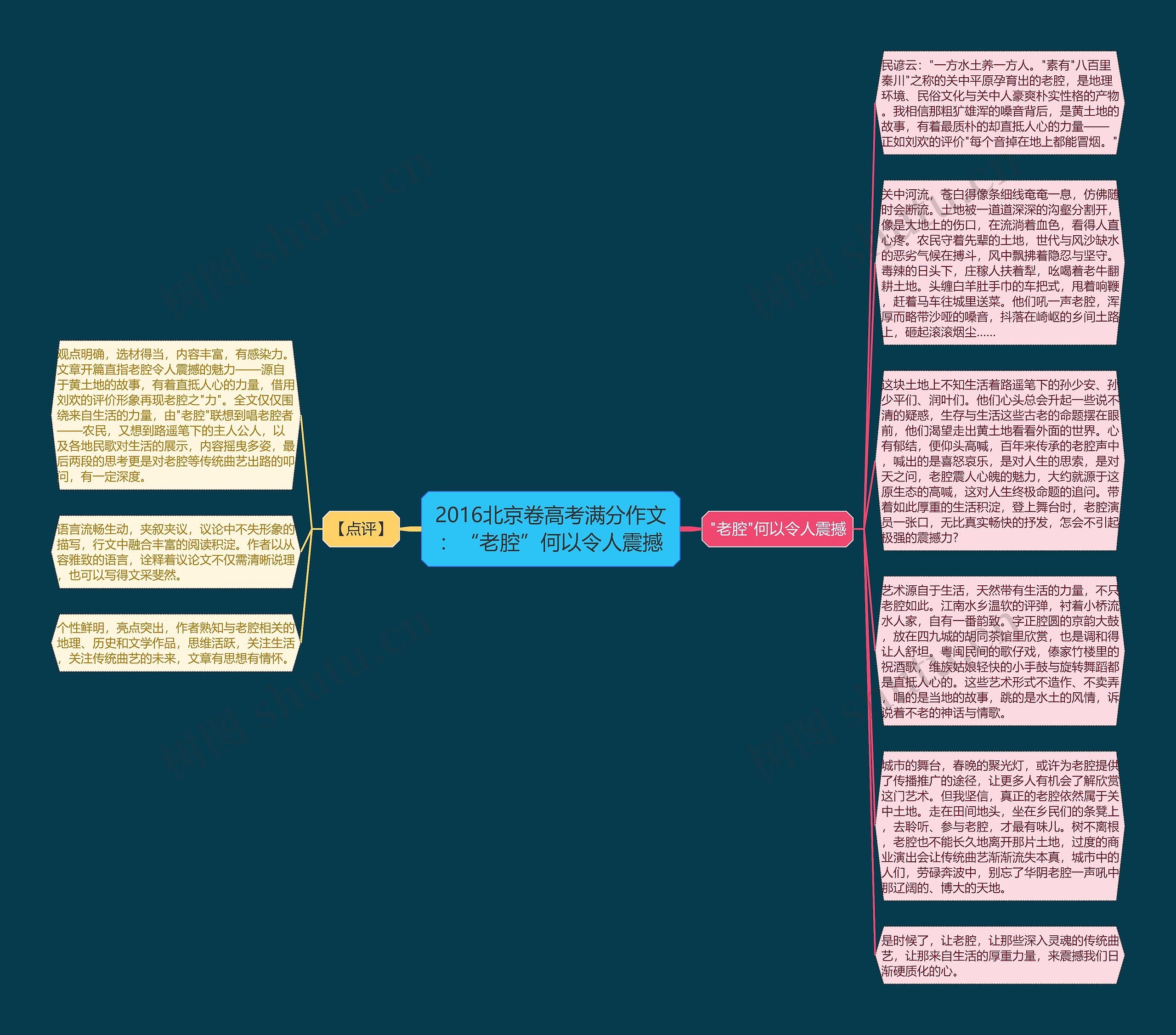2016北京卷高考满分作文：“老腔”何以令人震撼思维导图