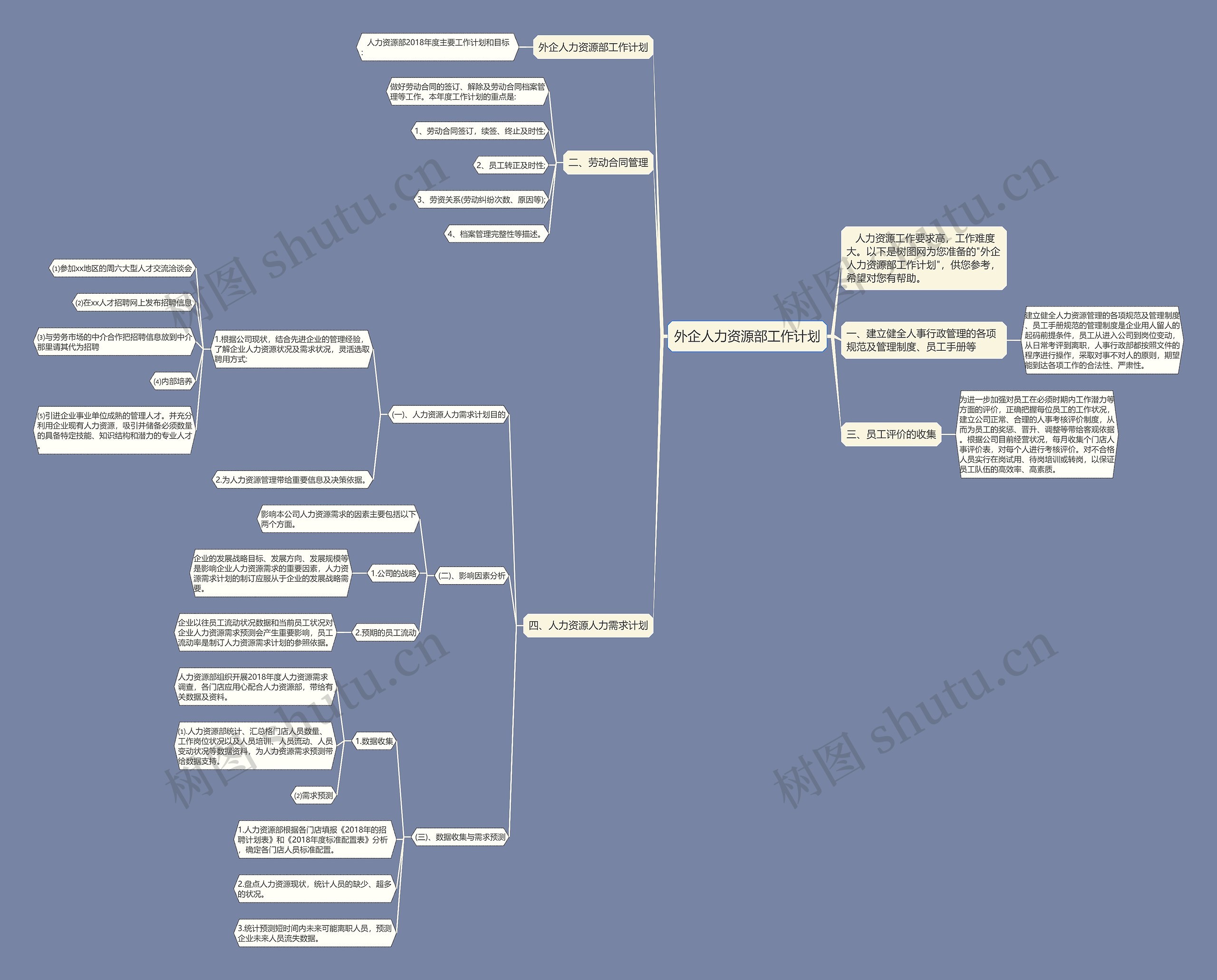 外企人力资源部工作计划思维导图