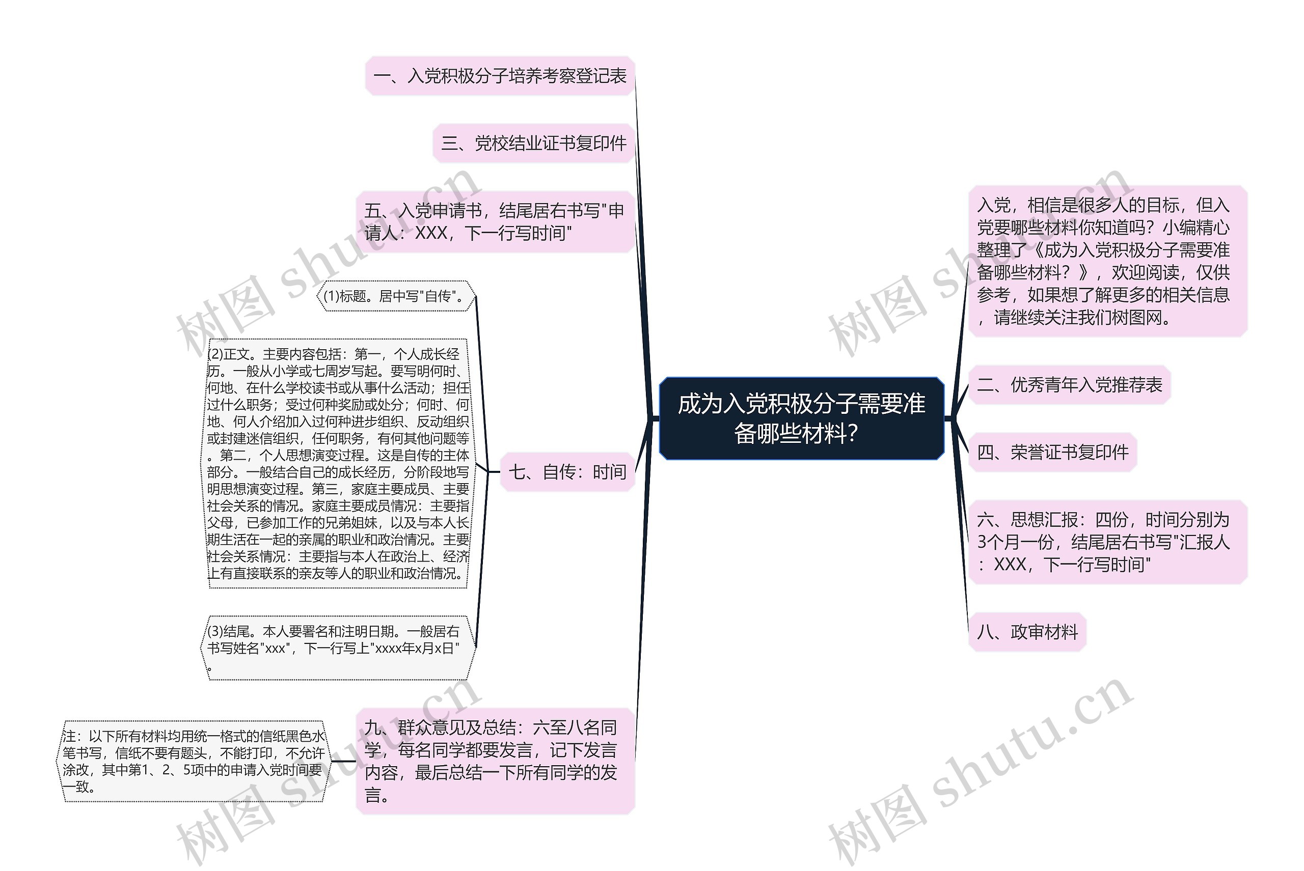 成为入党积极分子需要准备哪些材料？思维导图