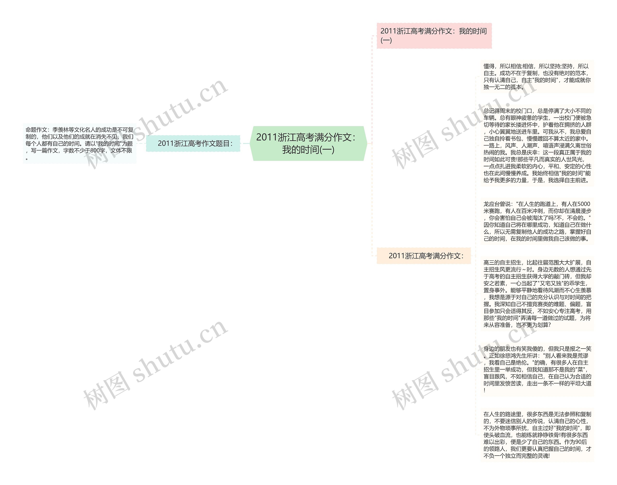 2011浙江高考满分作文：我的时间(一)思维导图