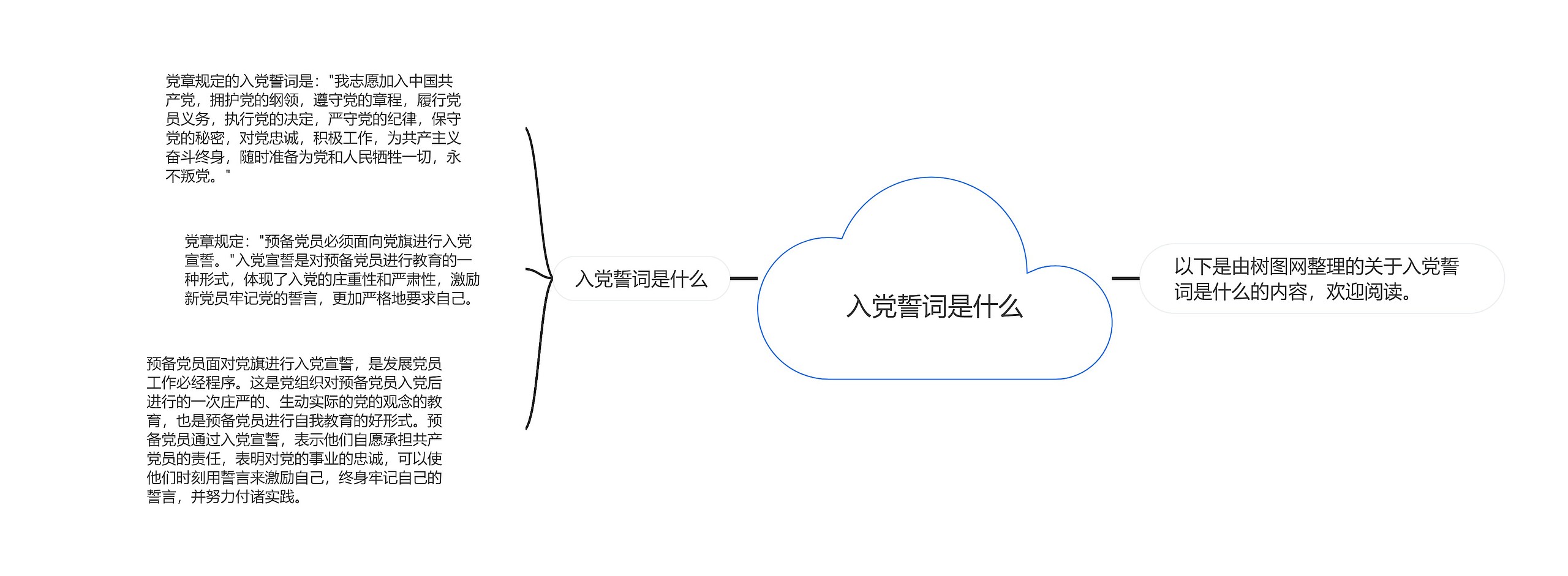 入党誓词是什么思维导图