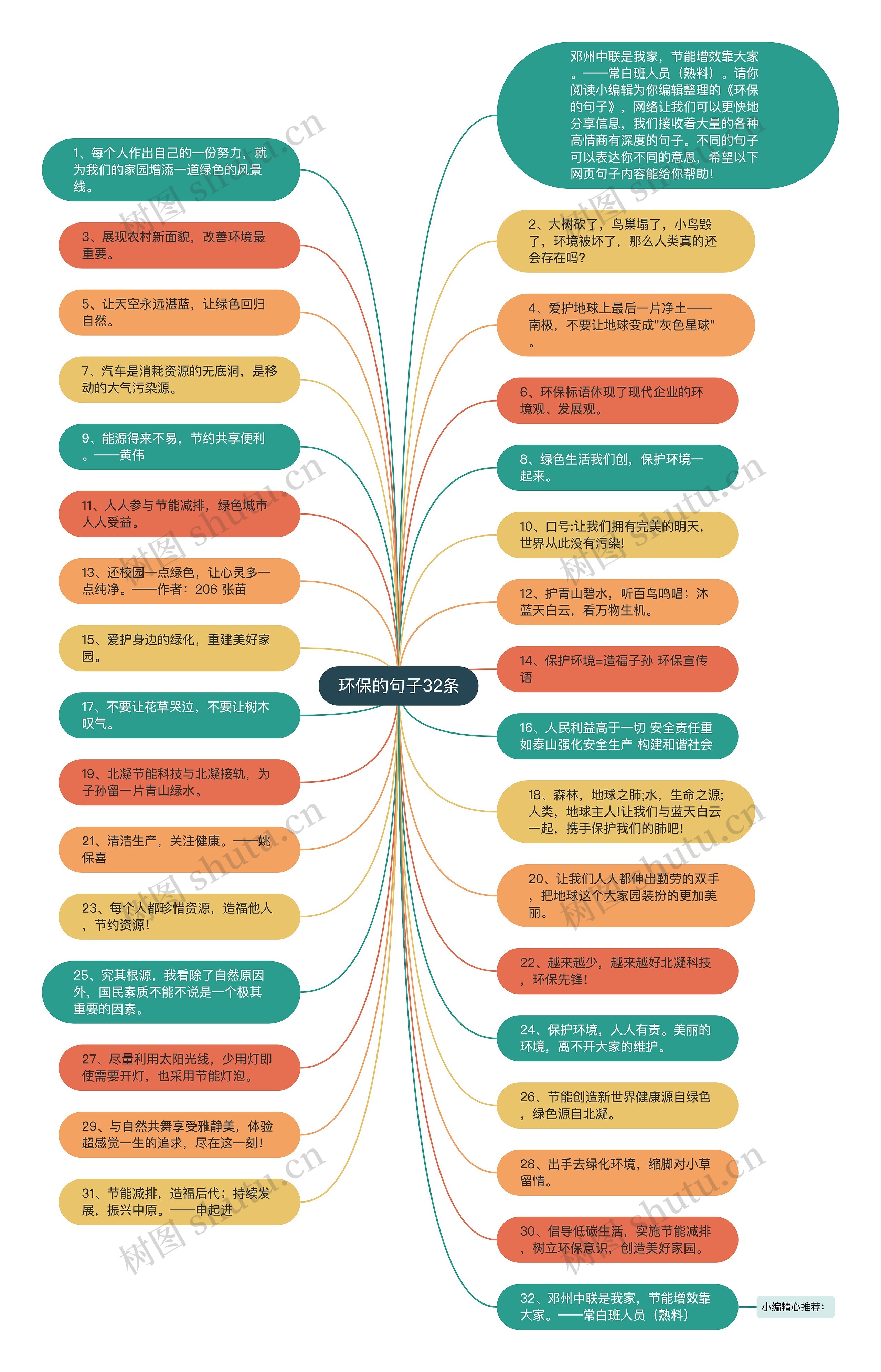 环保的句子32条思维导图