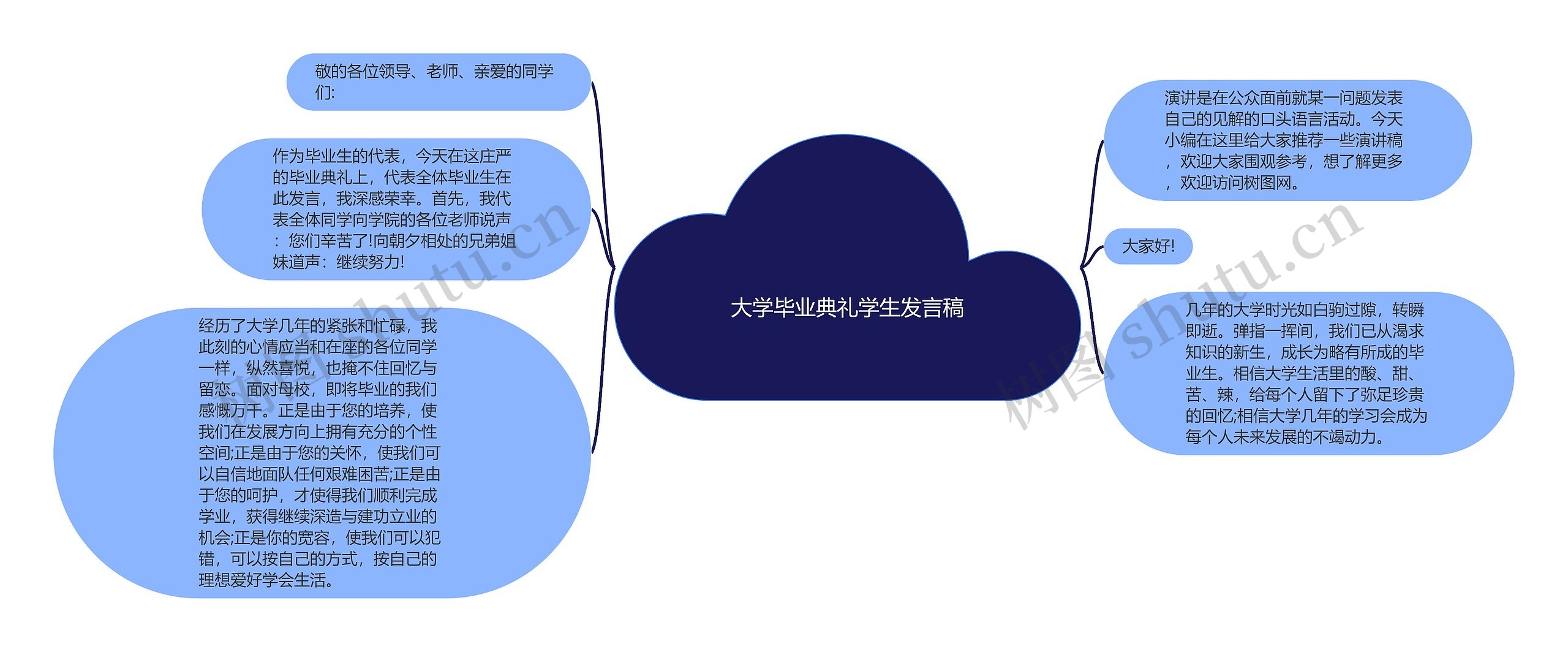 大学毕业典礼学生发言稿思维导图