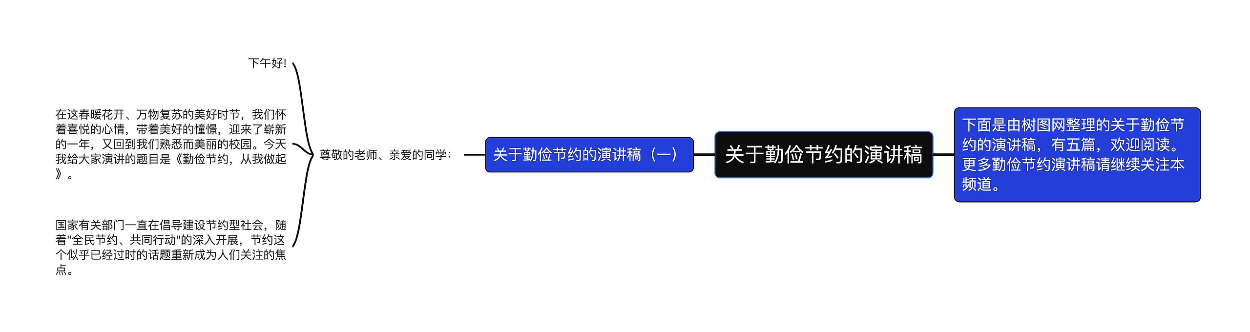 关于勤俭节约的演讲稿思维导图