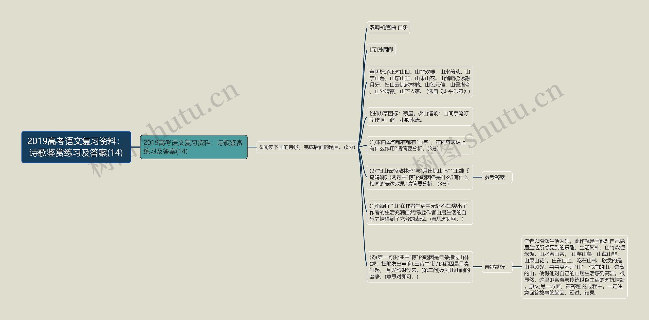 2019高考语文复习资料：诗歌鉴赏练习及答案(14)思维导图