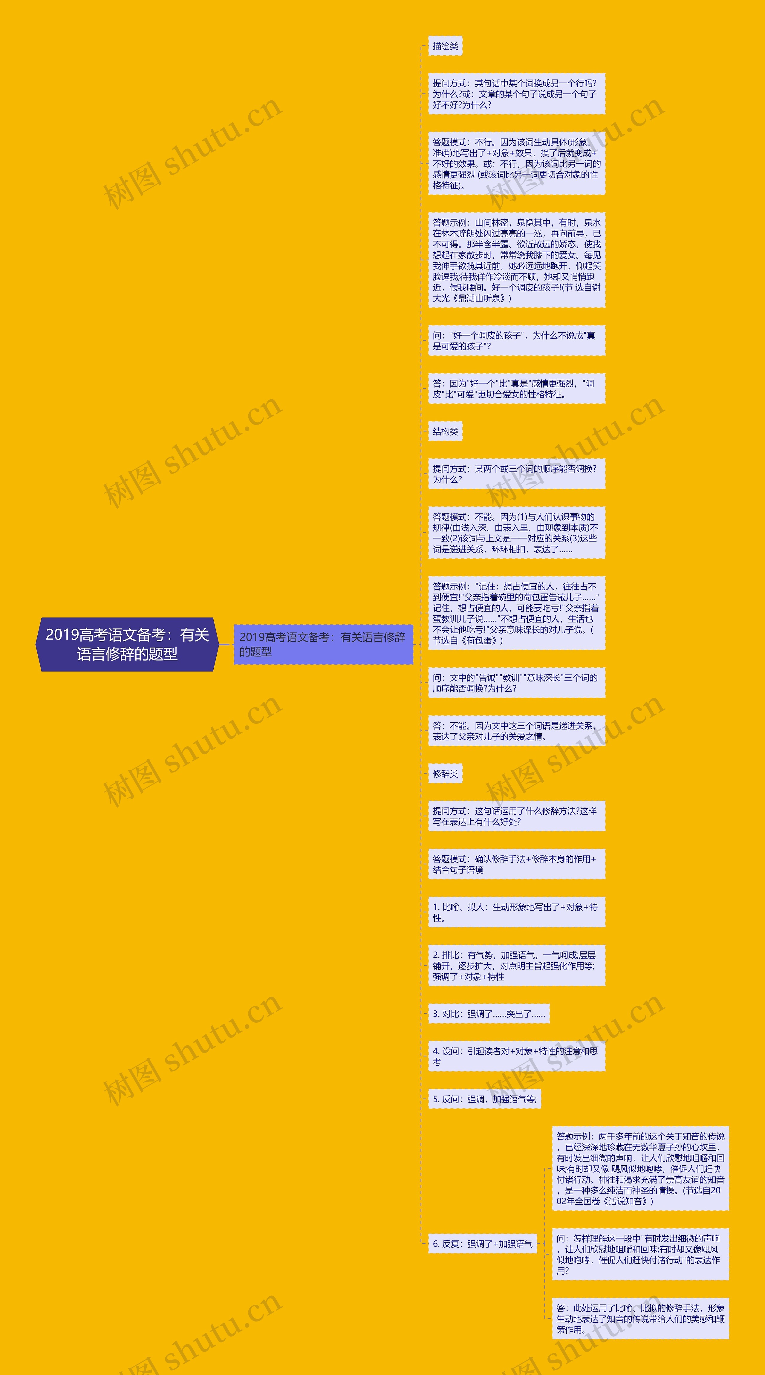 2019高考语文备考：有关语言修辞的题型思维导图