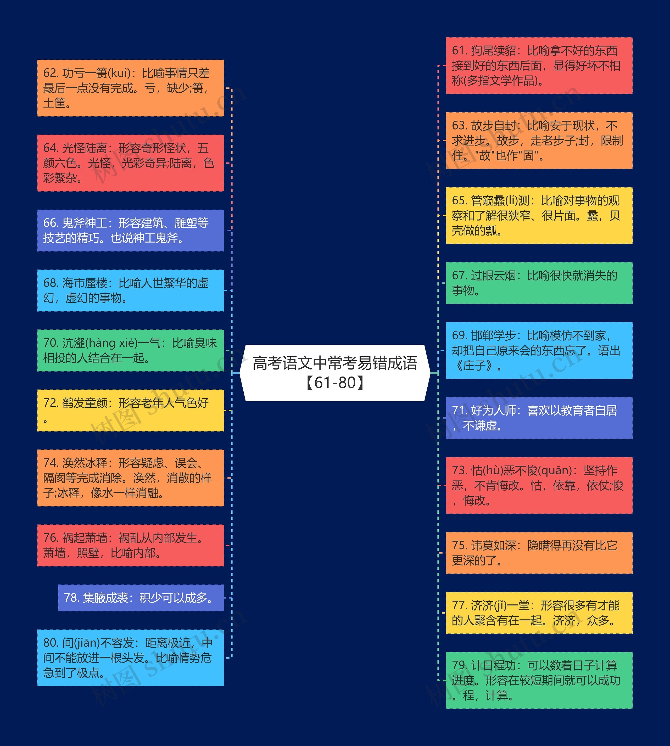 高考语文中常考易错成语【61-80】思维导图