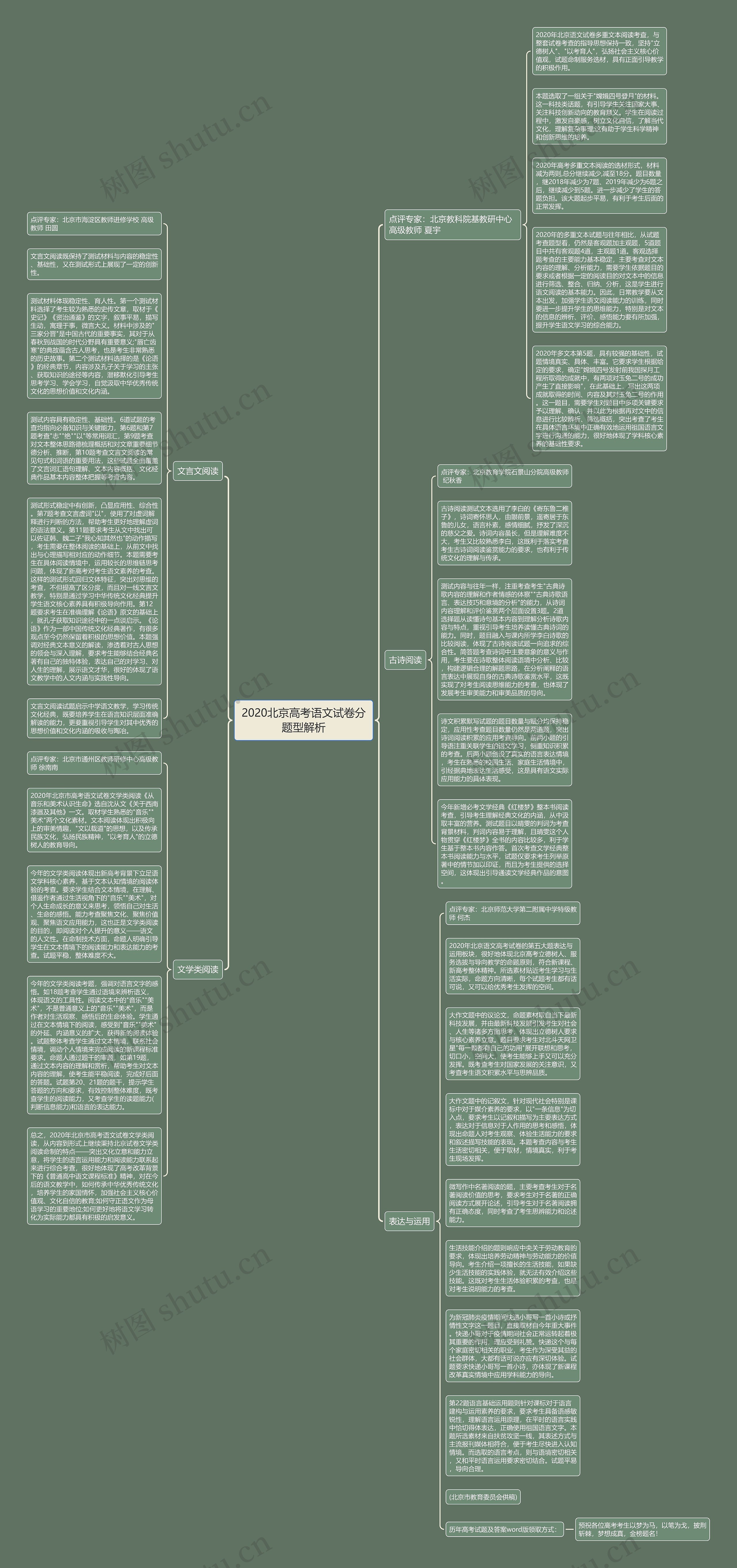 2020北京高考语文试卷分题型解析思维导图