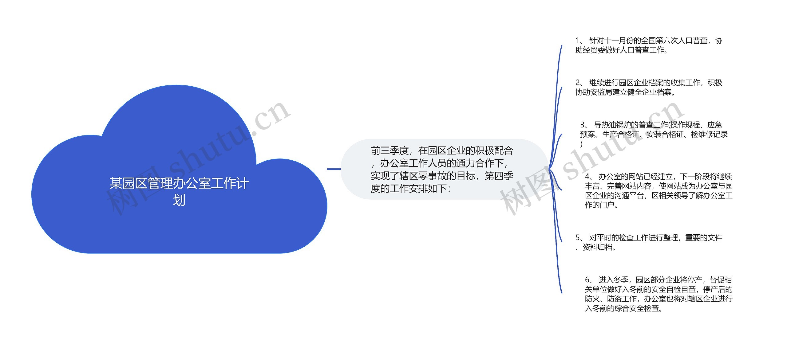 某园区管理办公室工作计划思维导图