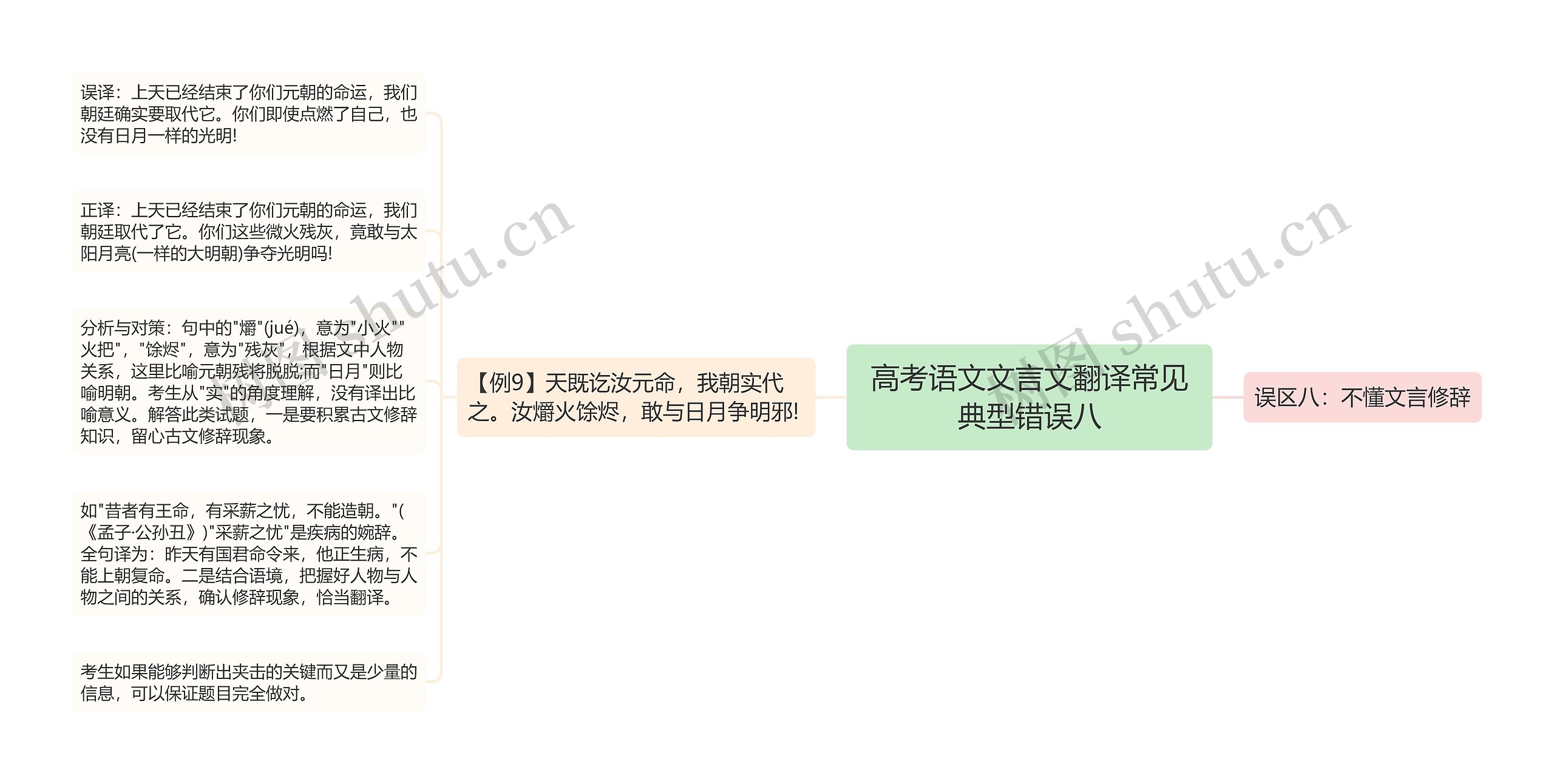 高考语文文言文翻译常见典型错误八思维导图