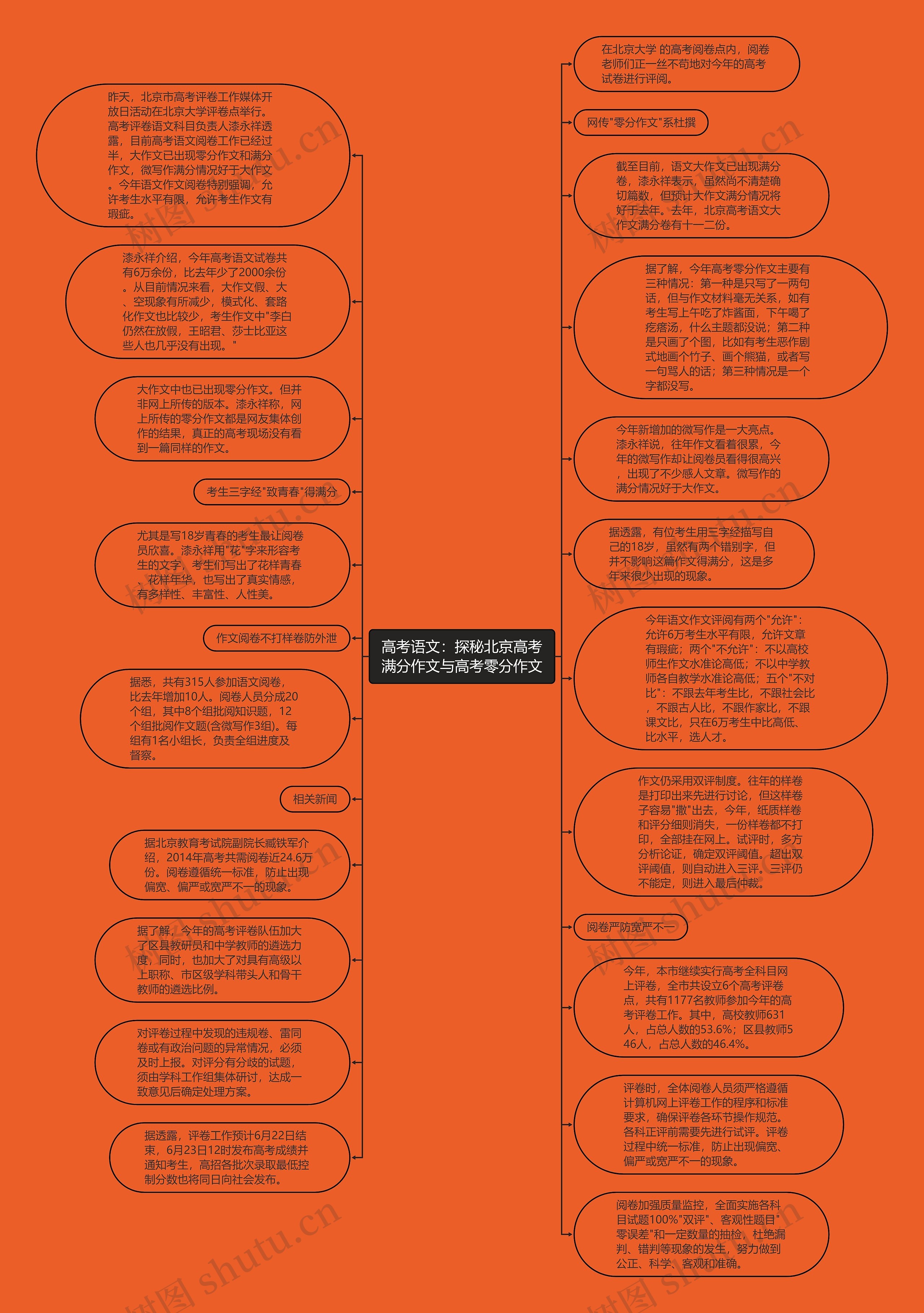 高考语文:探秘北京高考满分作文与高考零分作文思维导图高清图 高考语文:探秘北京高考满分作文与高考零分作文思维导图