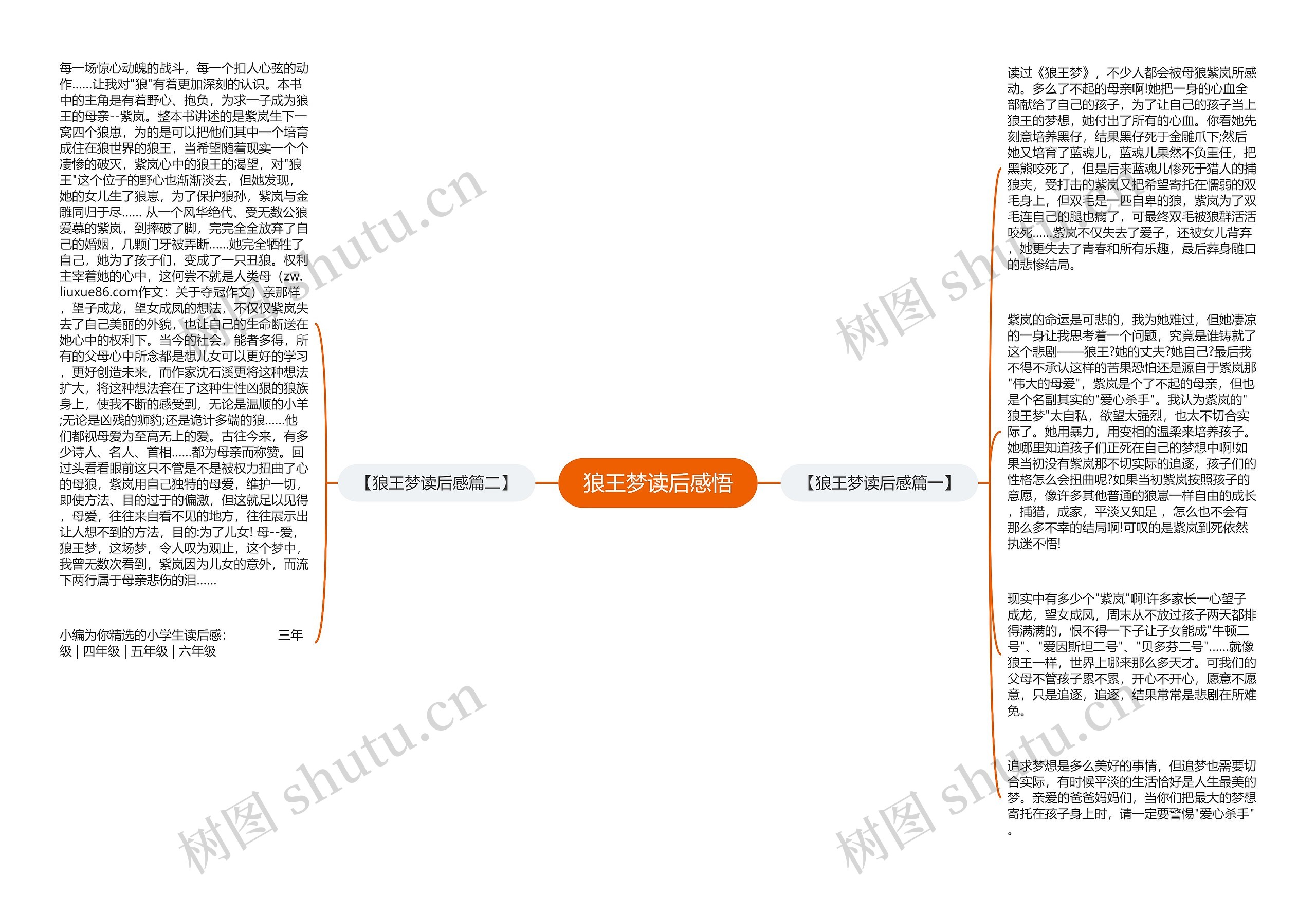 狼王梦读后感悟思维导图高清图 狼王梦读后感悟思维导图