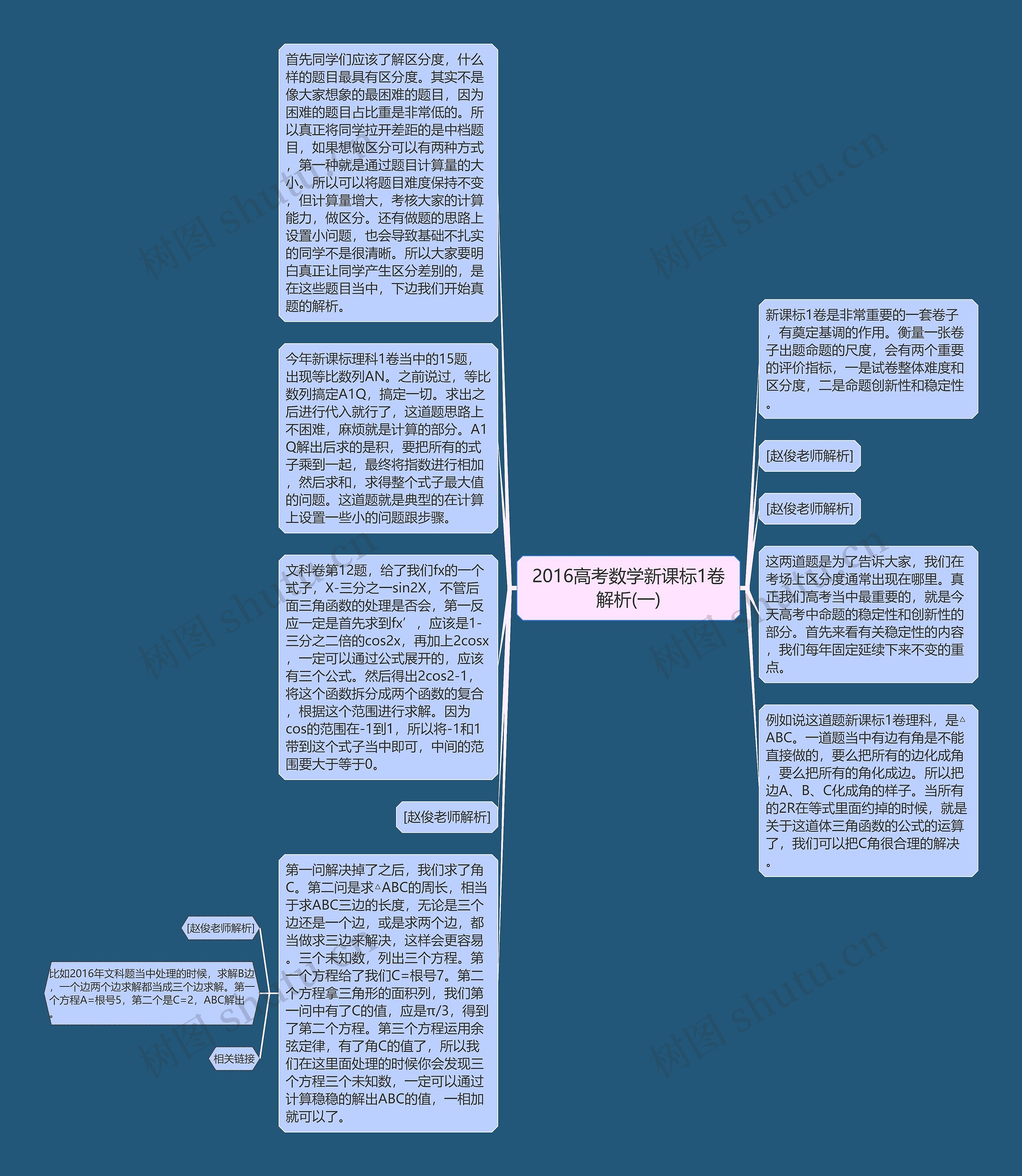 2016高考数学新课标1卷解析(一)思维导图