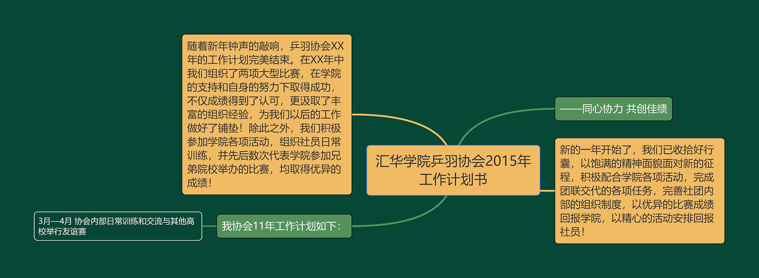 汇华学院乒羽协会2015年工作计划书思维导图