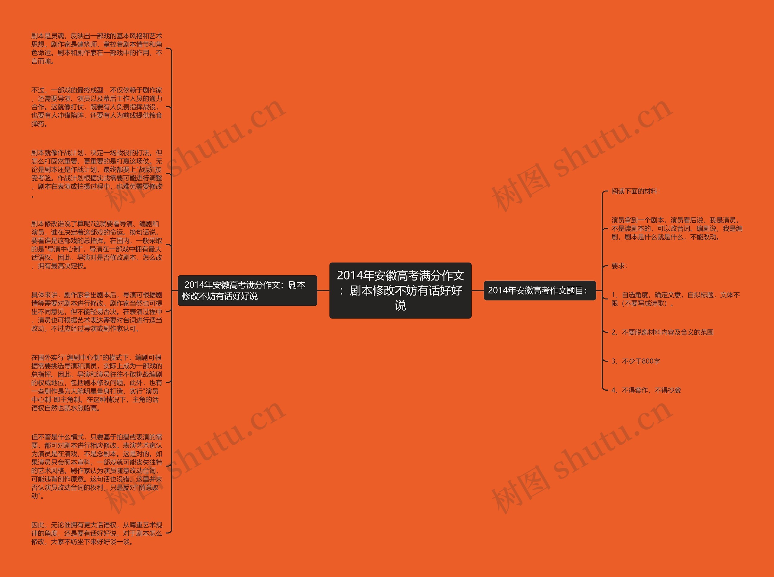 2014年安徽高考满分作文:剧本修改不妨有话好好说思维导图高清图 2014年安徽高考满分作文:剧本修改不妨有话好好说思维导图